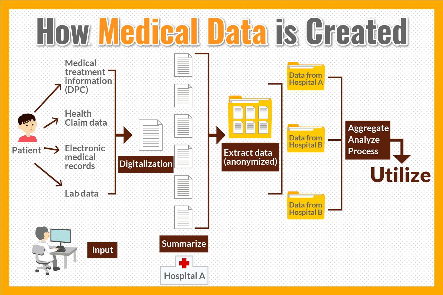 How Medical Data is Created