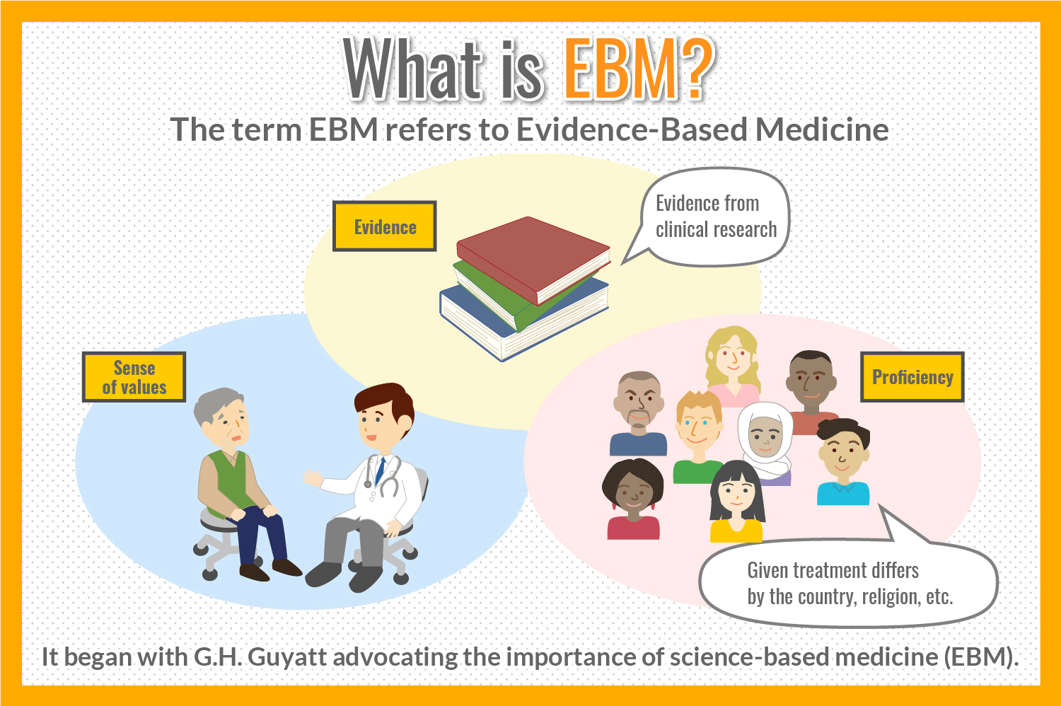 What is EBM?