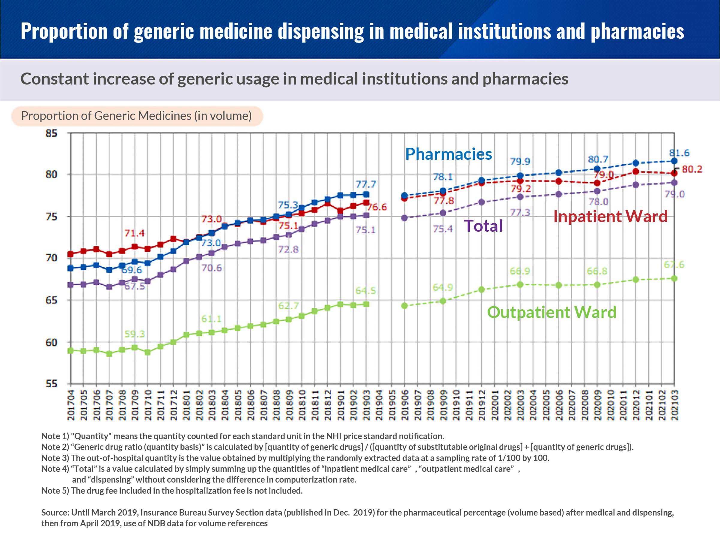 Proportion of generic medicine dispensing in medical institutions and pharmacies
