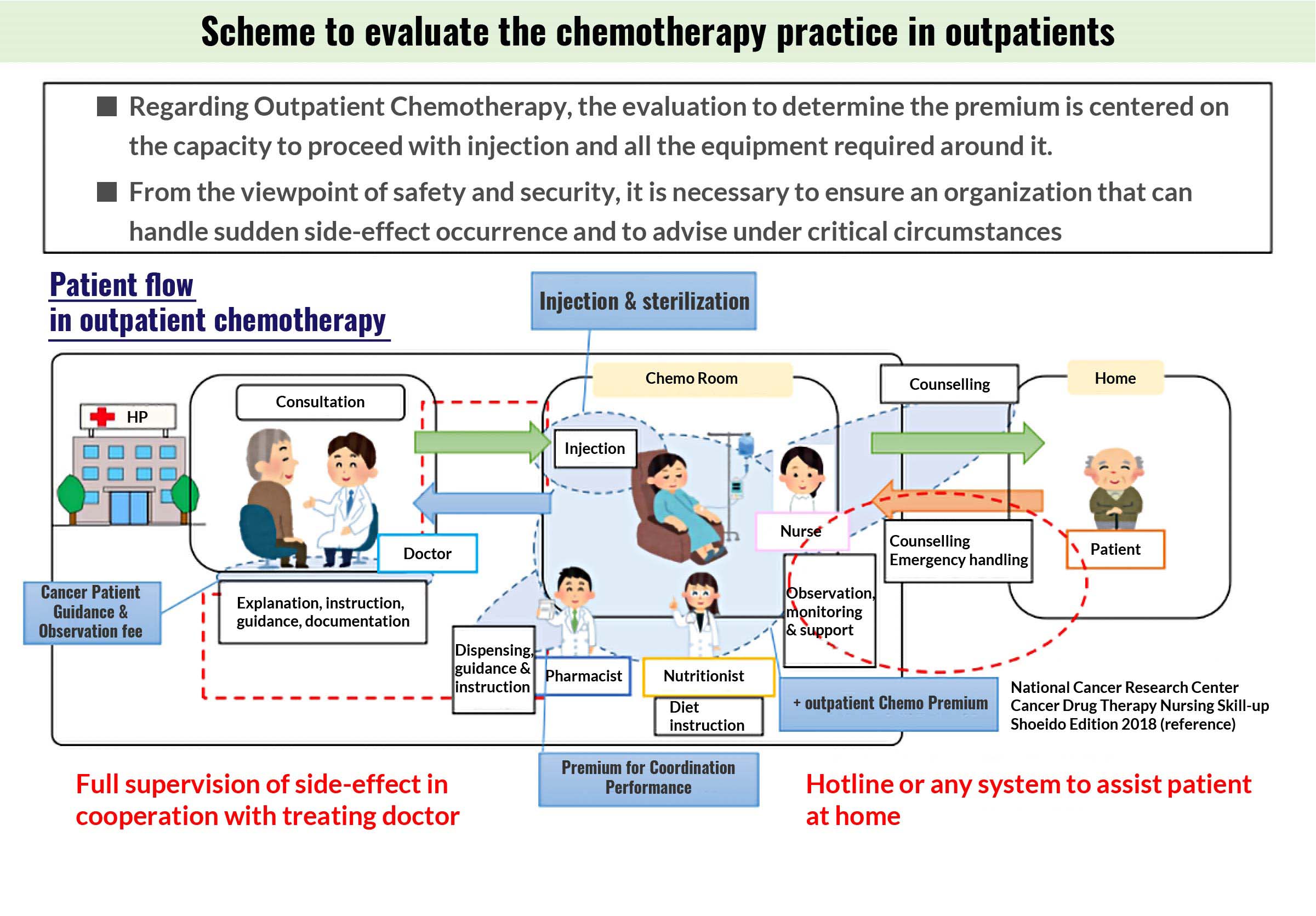 Scheme to evaluate the chemotherapy practice in outpatients