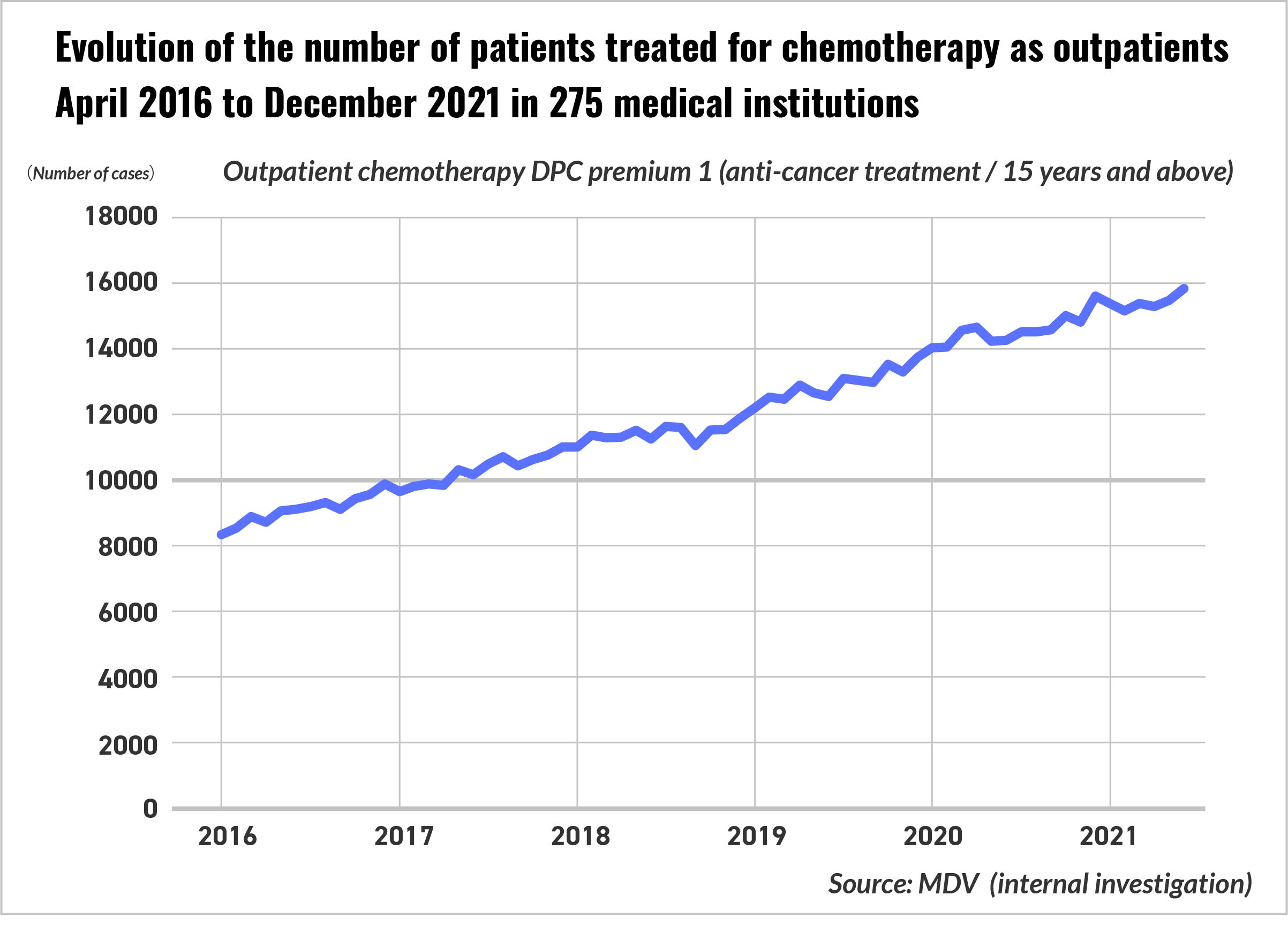 Evolution of the number of patients treated for chemotherapy as outpatients April 2016 to December 2021 in 275 medical institutions