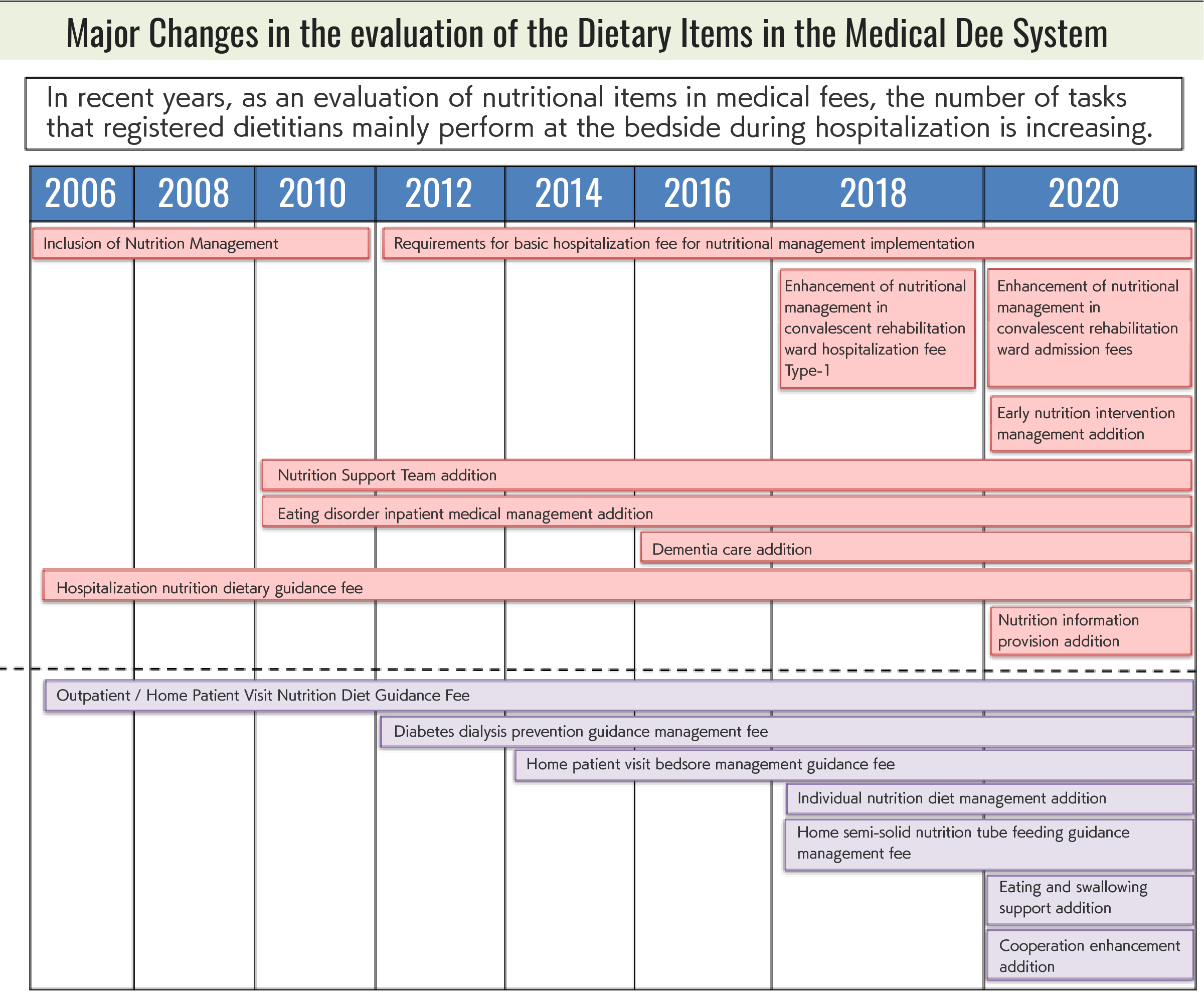 Major Changes in the evaluation of the Dietary Items in the Medical Dee System