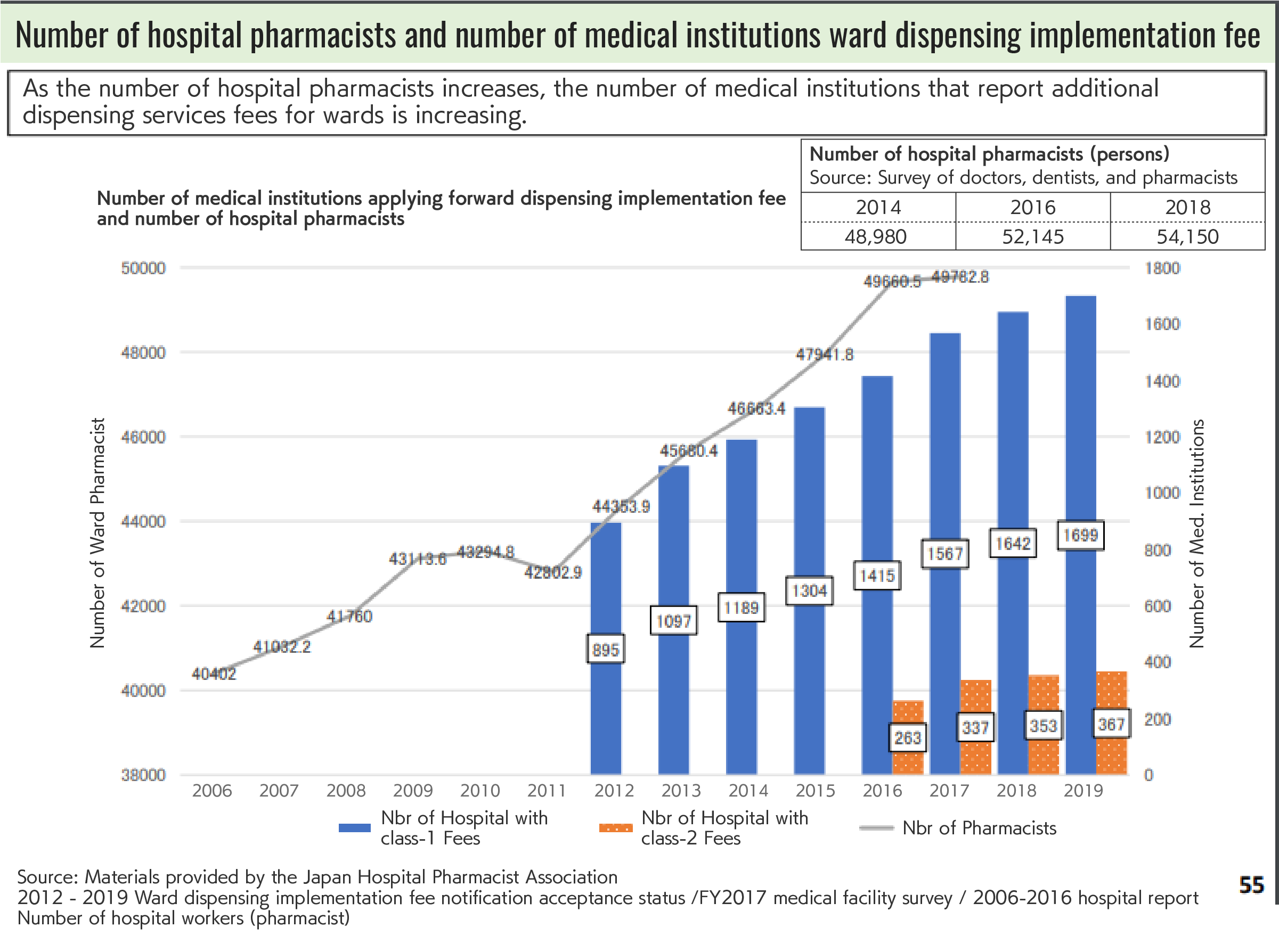 Number of hospital pharmacists and number of medical institutions ward dispensing implementation fee