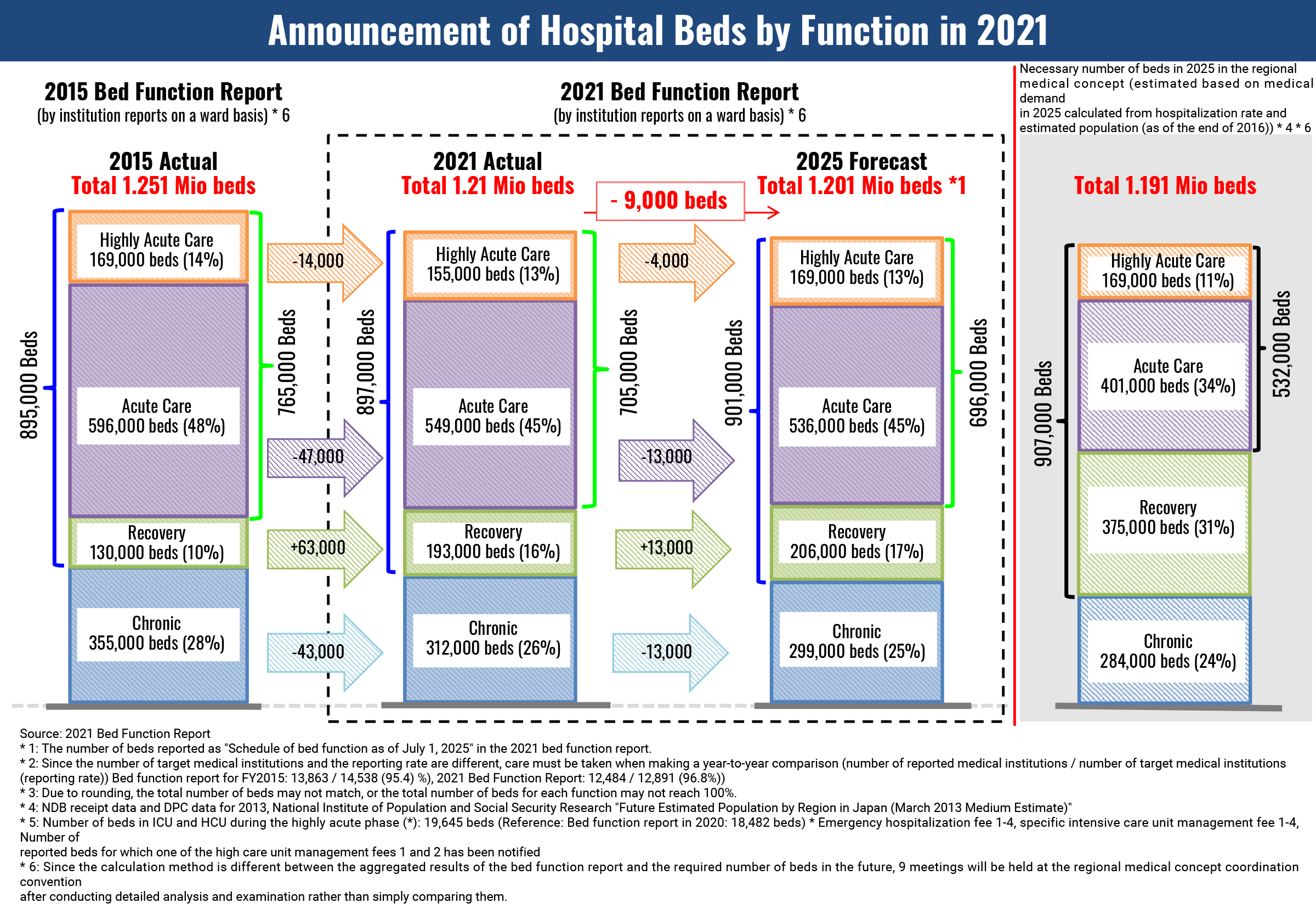 Announcement of Hospital Beds by Function in 2021