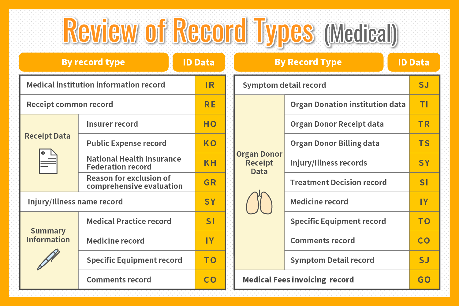Review of Record Types(Medical)