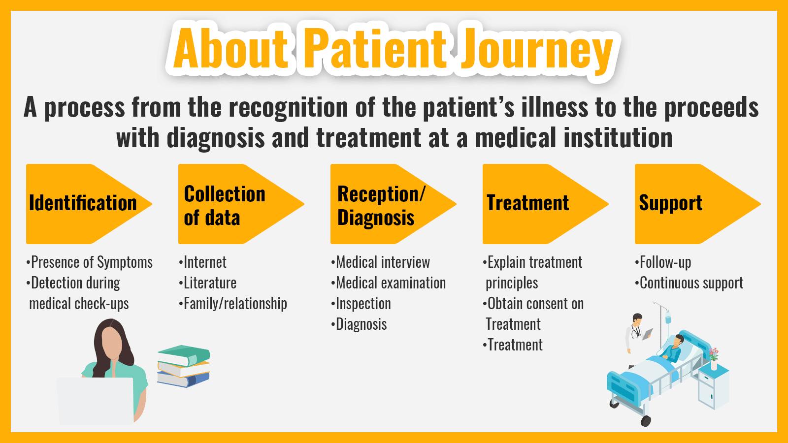 About Patient Journey