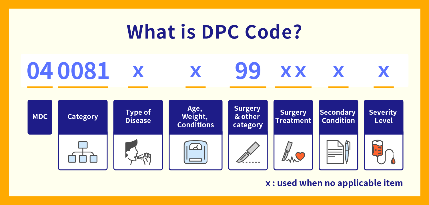 What is DPC Code?