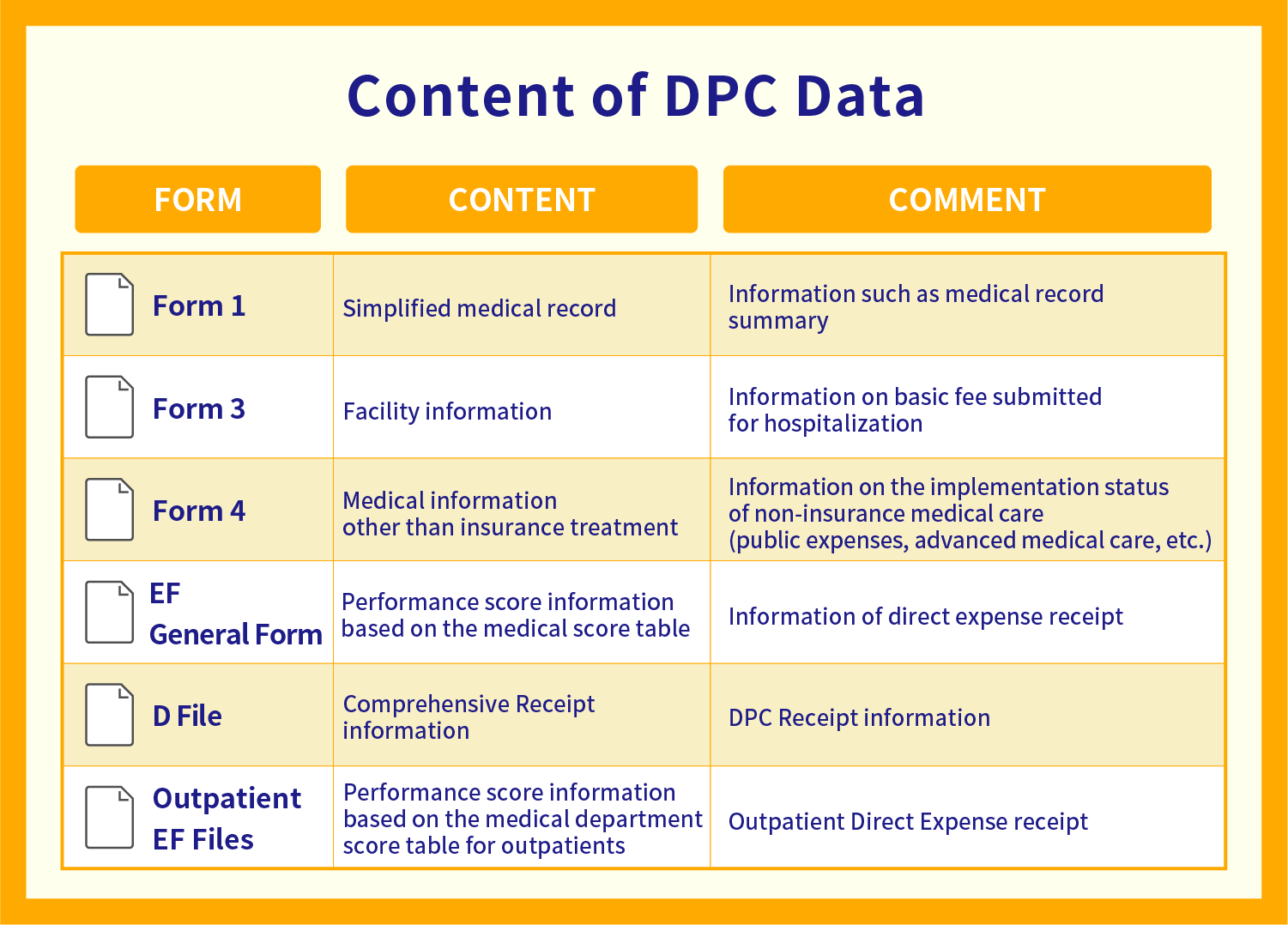 Content of DPC Data