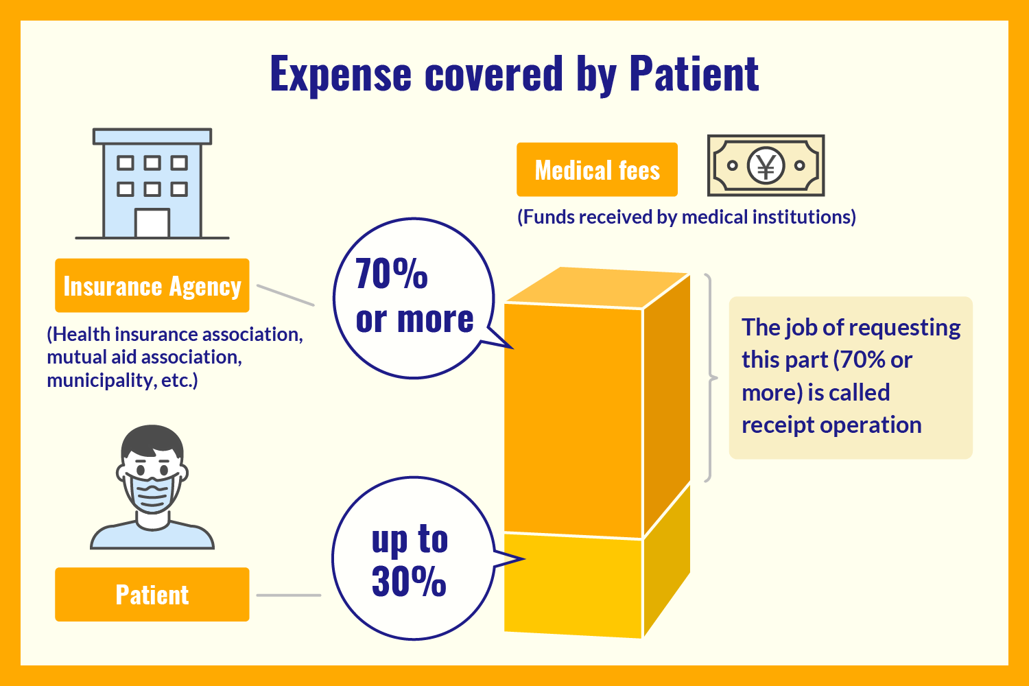 Expense covered by Patient