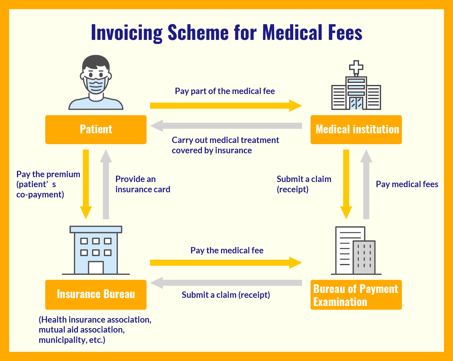 Invoicing Scheme for Medical Fees