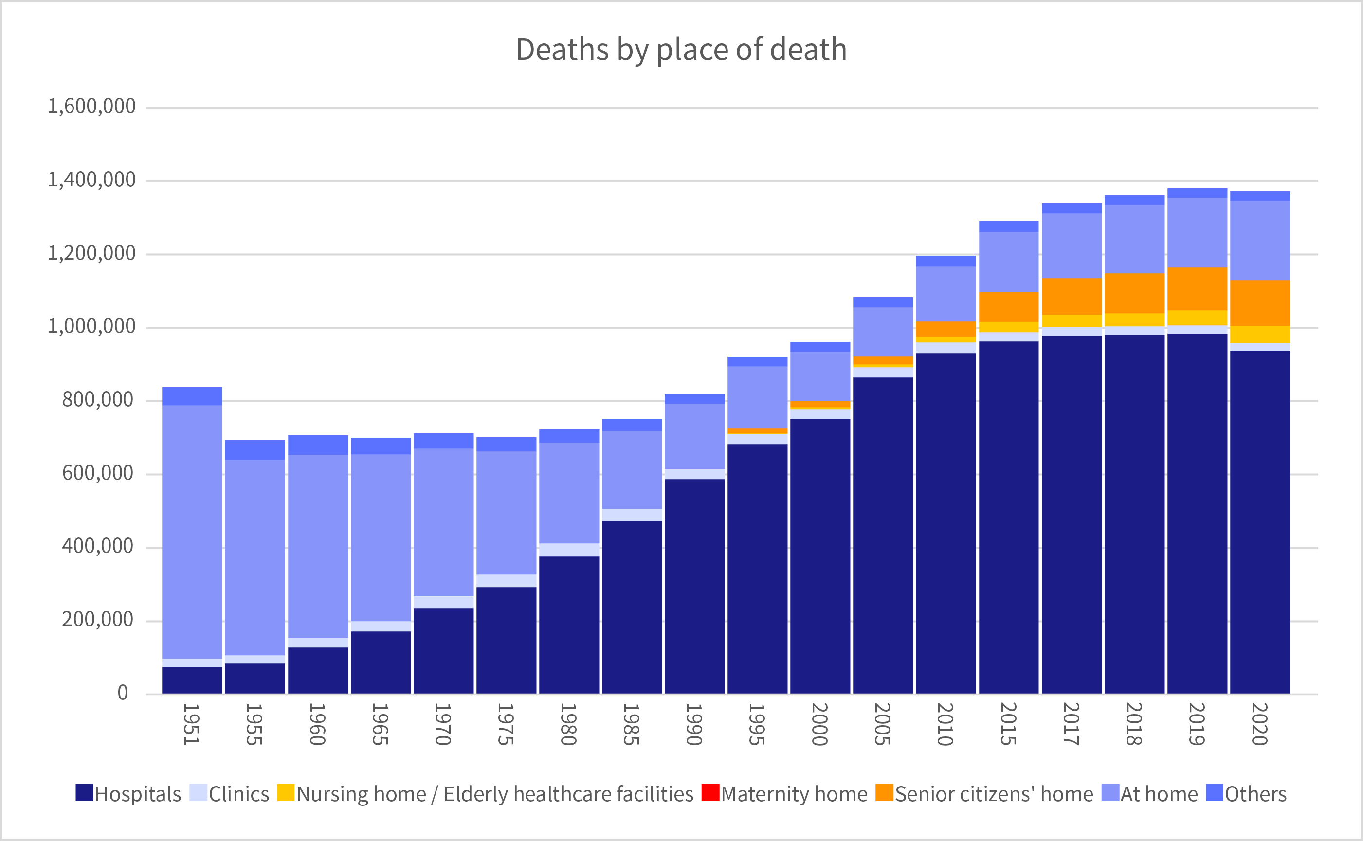 Deaths by place of death