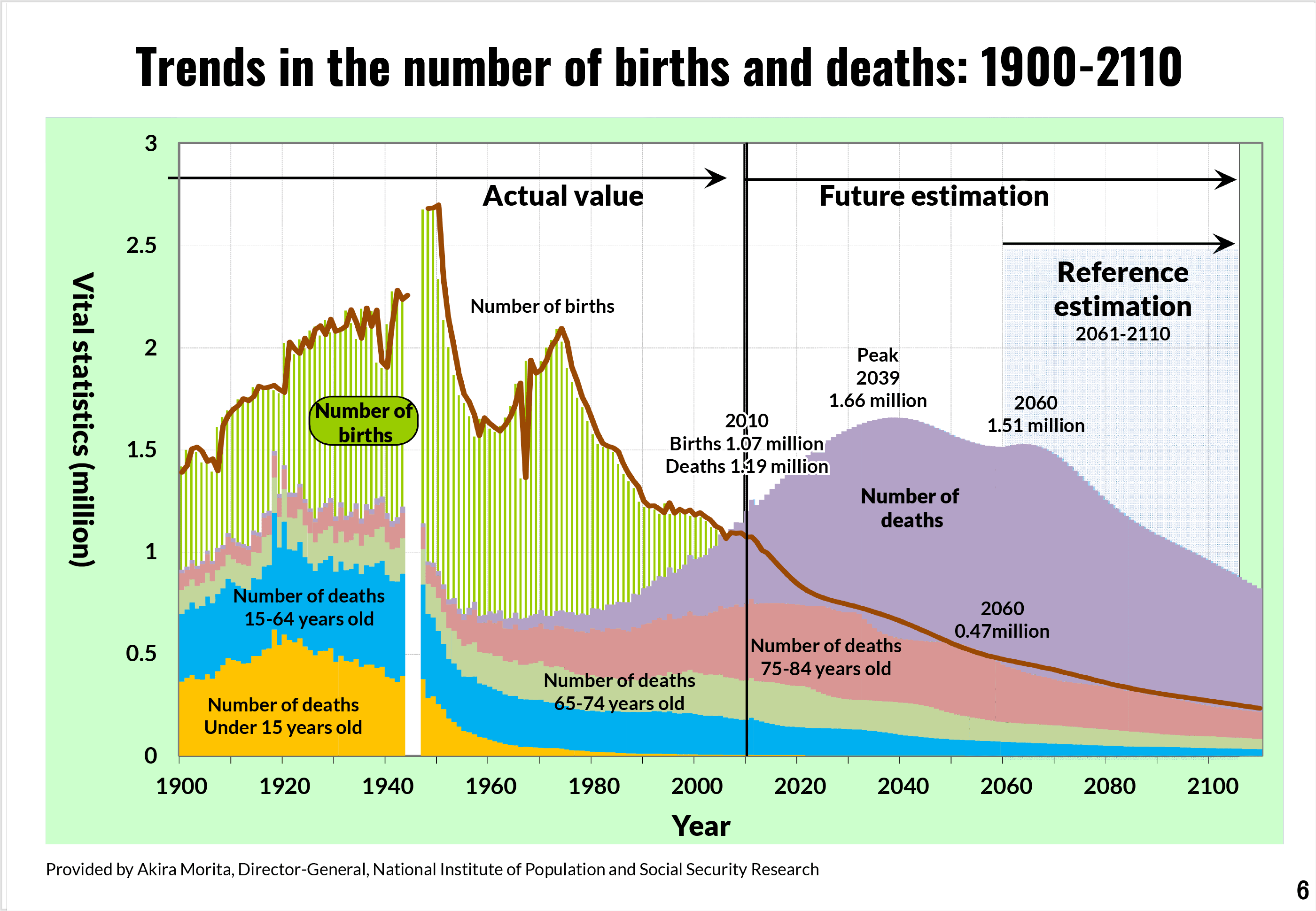 Trends in the number of births and deaths: 1900-2110