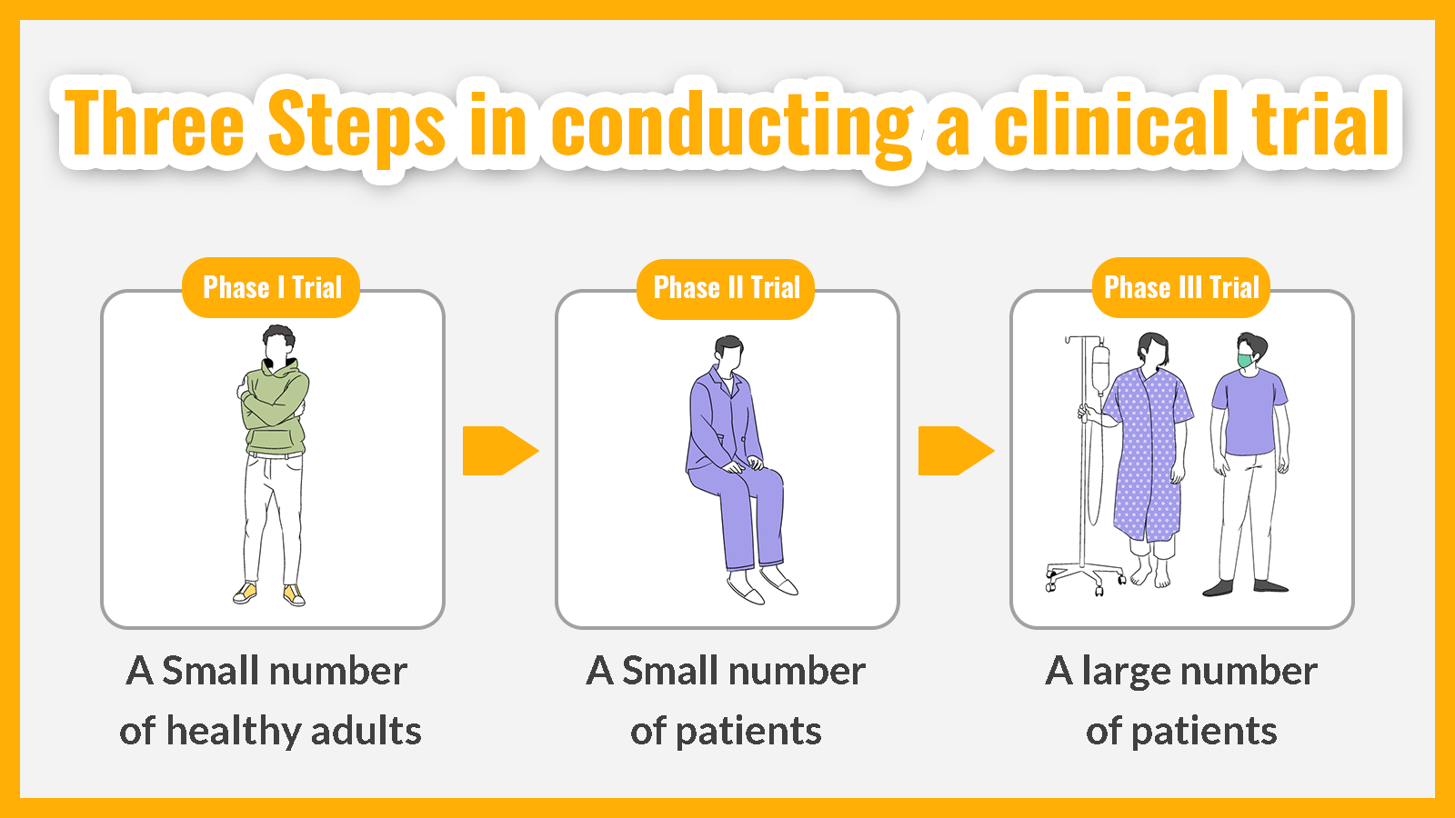 Three Steps in conducting a clinical trial