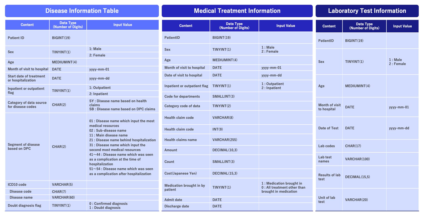 Data Table Overview