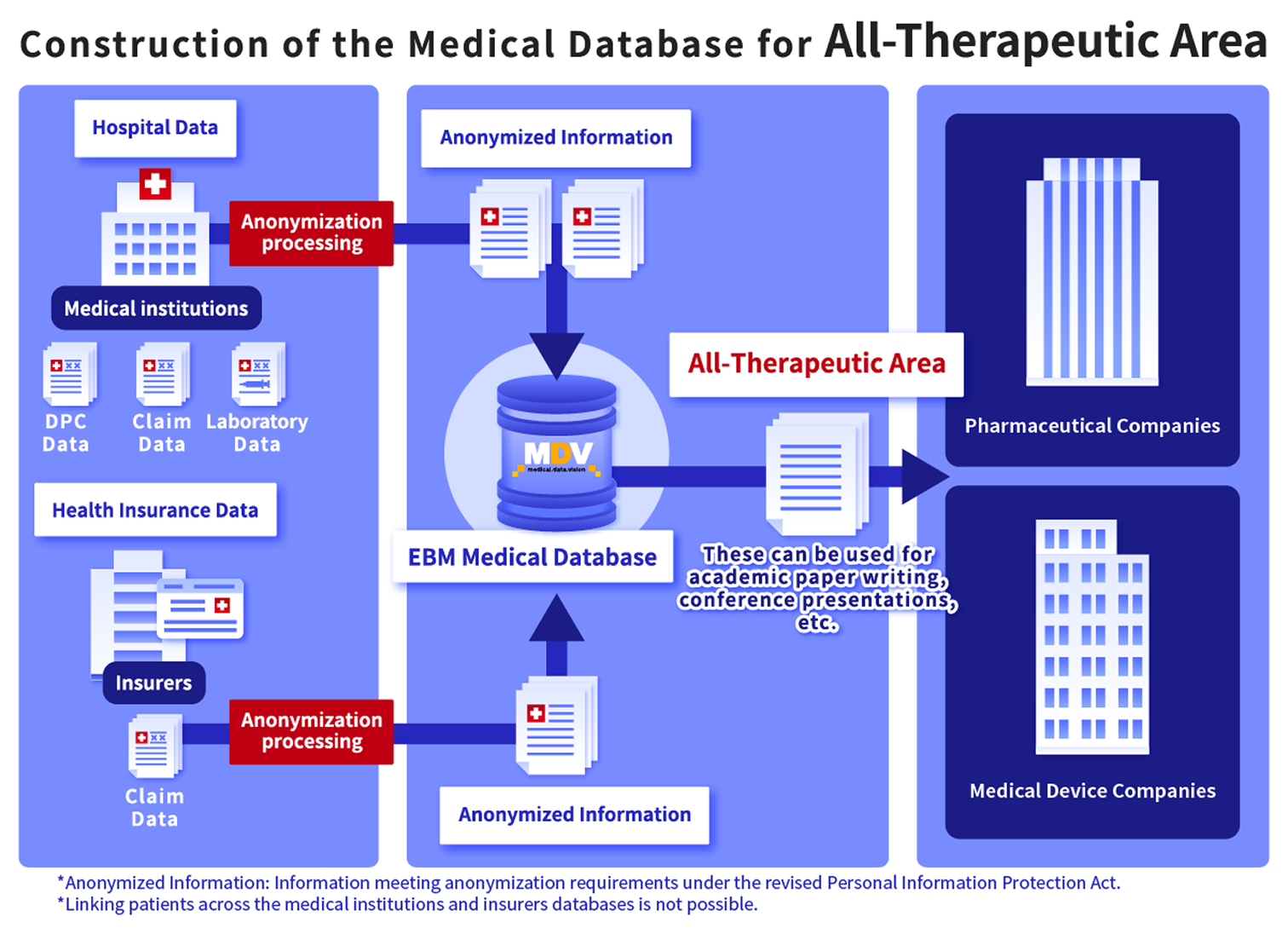 construction of the Medical Database for All-Therapeutic Area