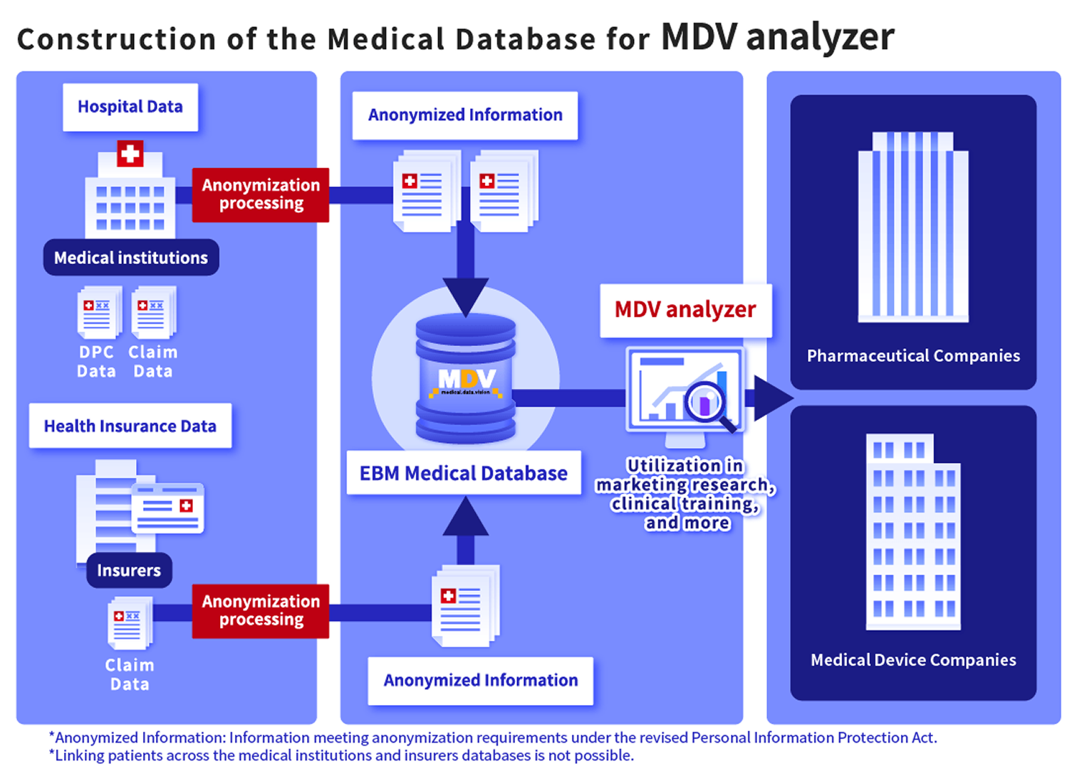 construction of the Medical Database for MDV analyzer