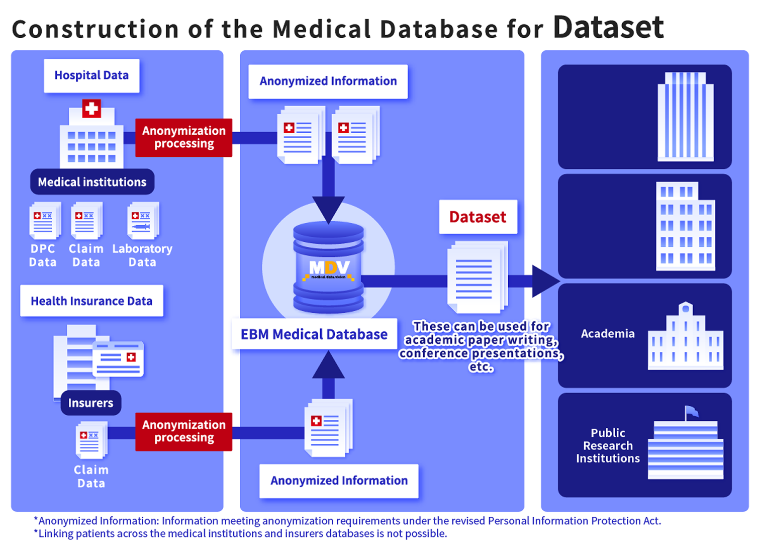 Dataset EBM Medical Database