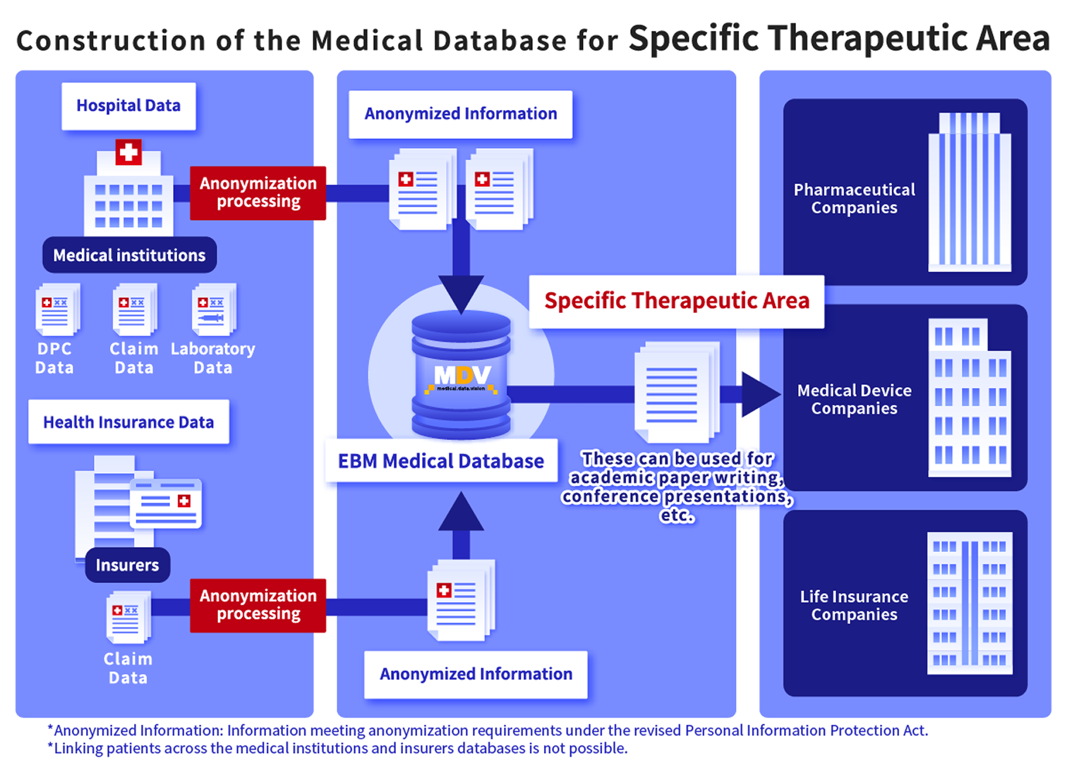 construction of the Medical Database for Specific Therapeutic Area