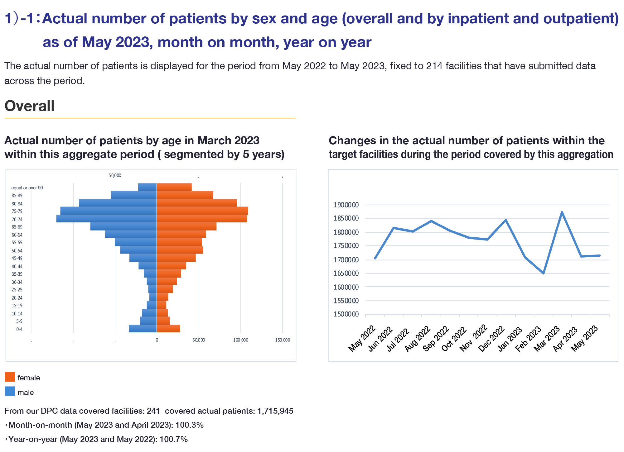 1)-1:Actual number of patients by sex and age(overall and by inpatient and outpatient) as of May 2023, month on month, year on year