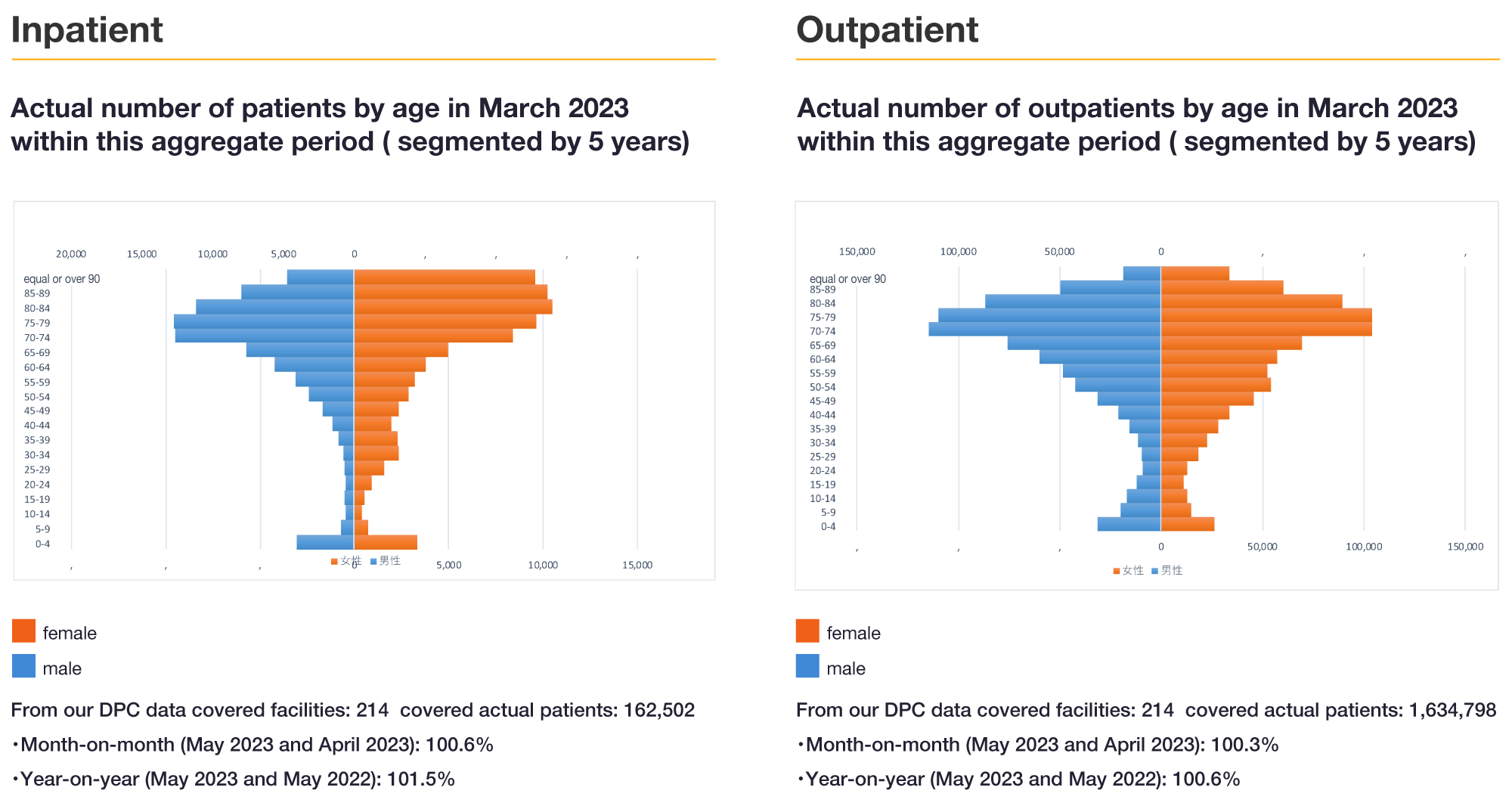 Inpatient Actual number of patients by age in March 2023 within this aggregate period(segmented by 5 years) Outpatient Actual number of outpatients by age in March 2023 within this aggregate period ( segmented by 5 years)