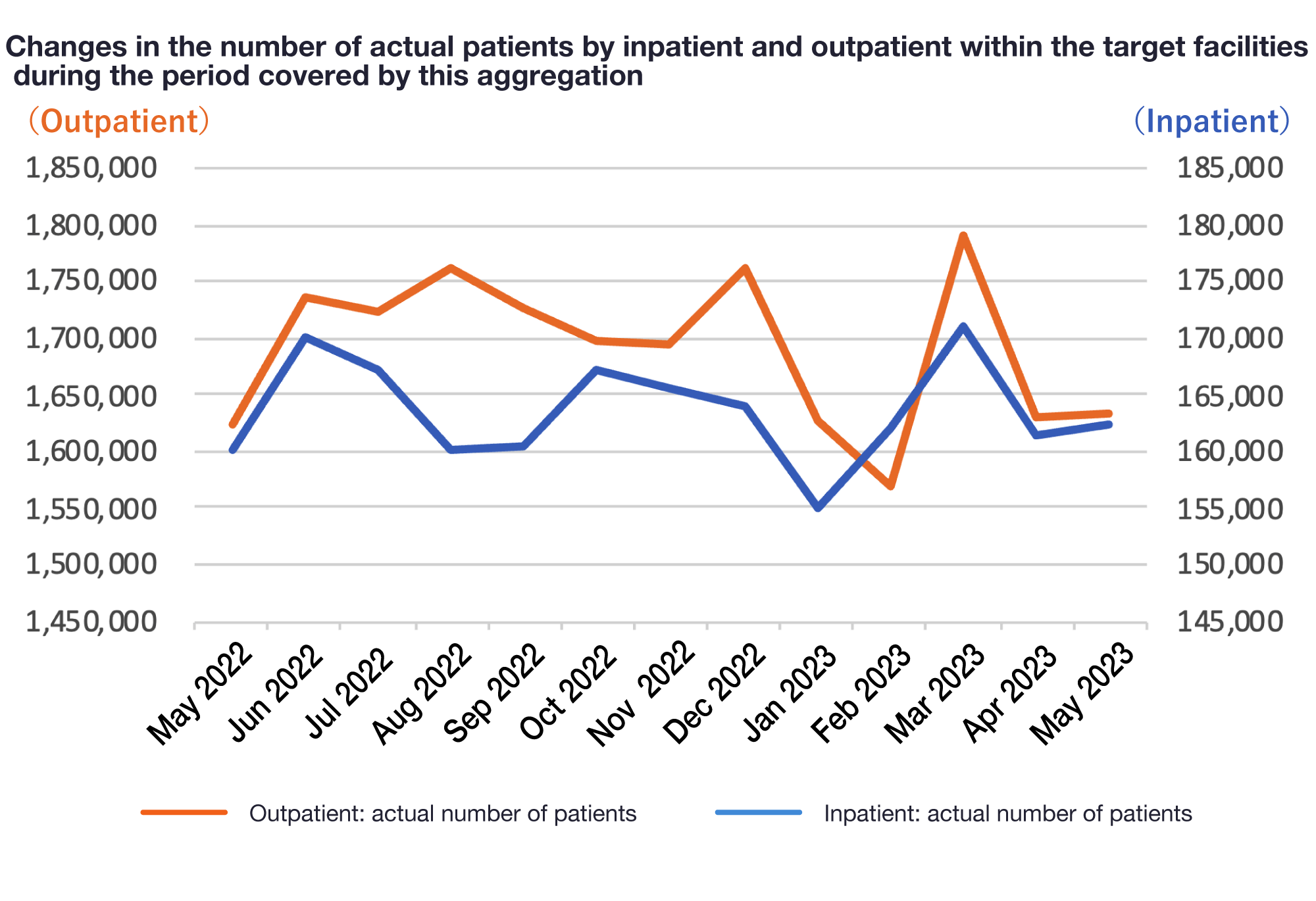 Changes in the number of actual patients by inpatient and outpatient within the target facilities during the period covered by this aggregation