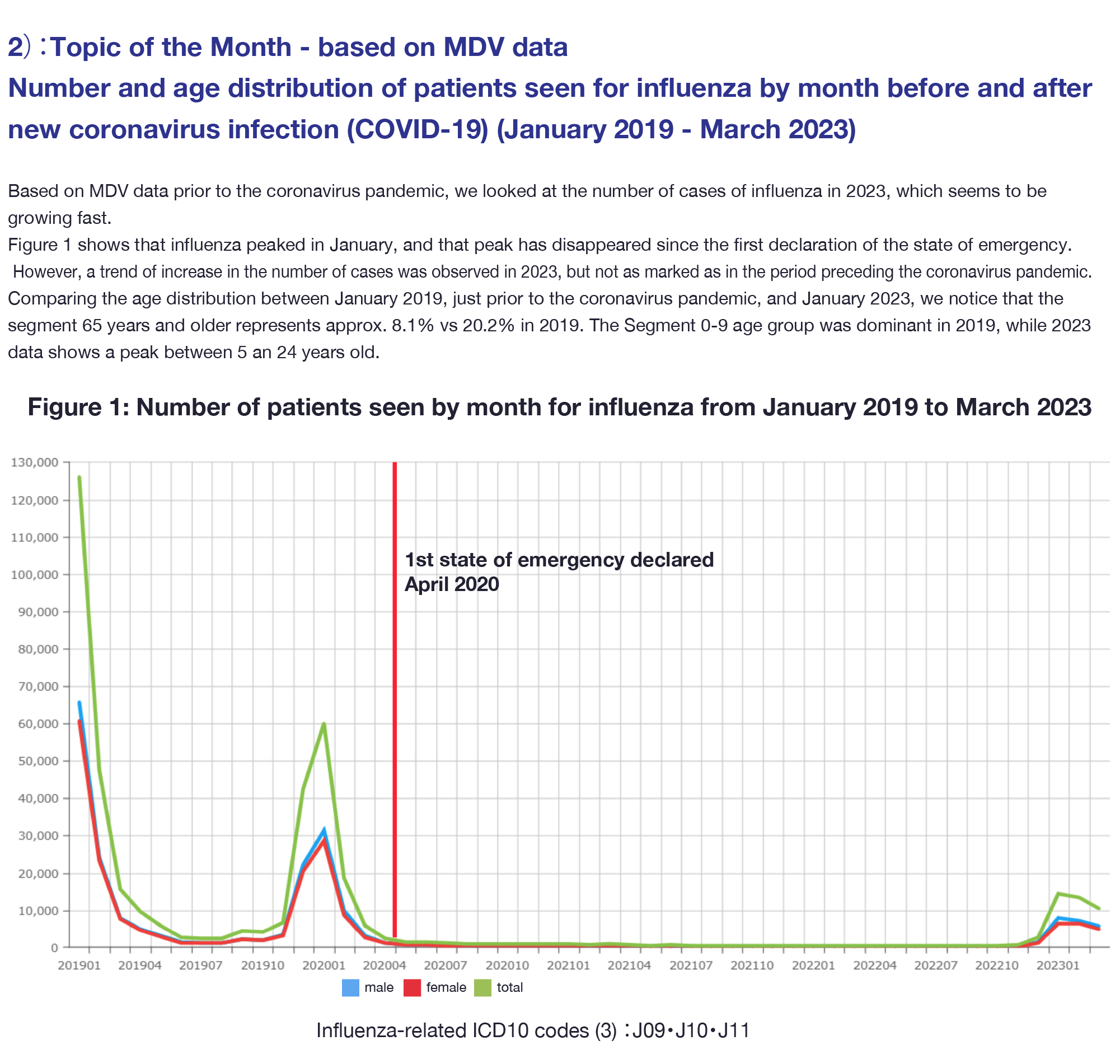 2):Topic of the Month - based on MDV data Number and age distribution of patients seen for influenza by month before and after new coronavirus infection(COVID-19(January 2019 - March 2023)