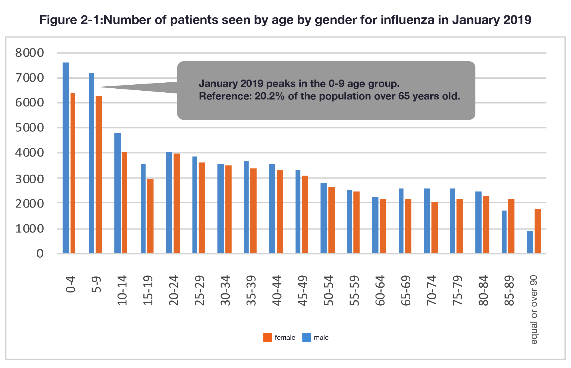 Figure 2-1:Number of patients seen by age by gender for influenza in January 2019
