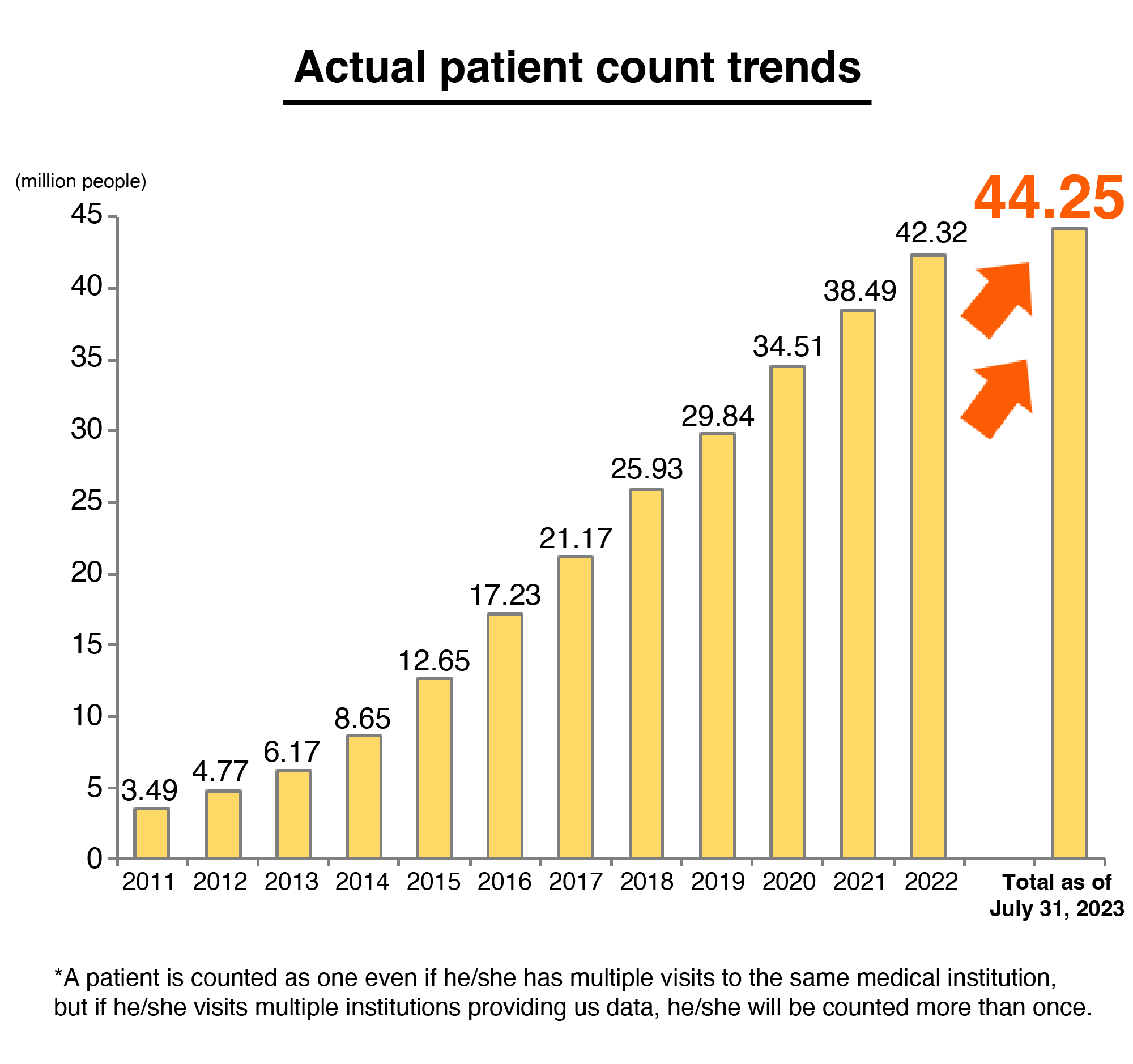 Actual patient count trends