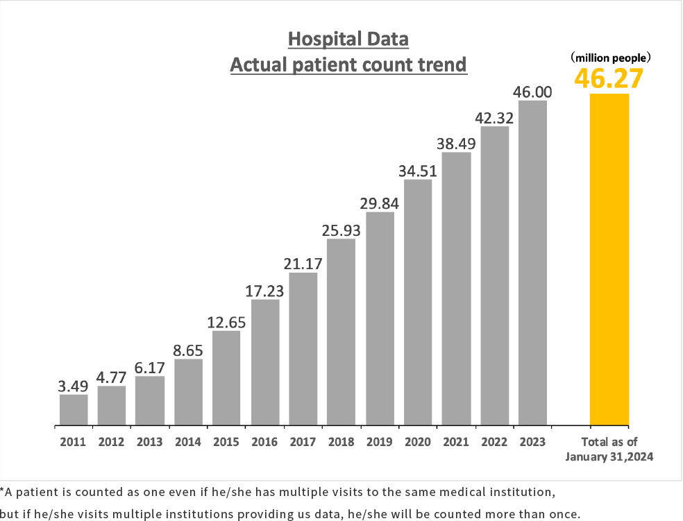 Hospital Data