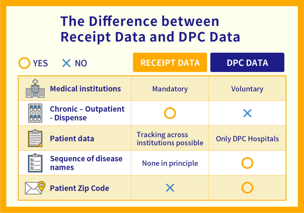The Difference between Receipt Data and DPC Data