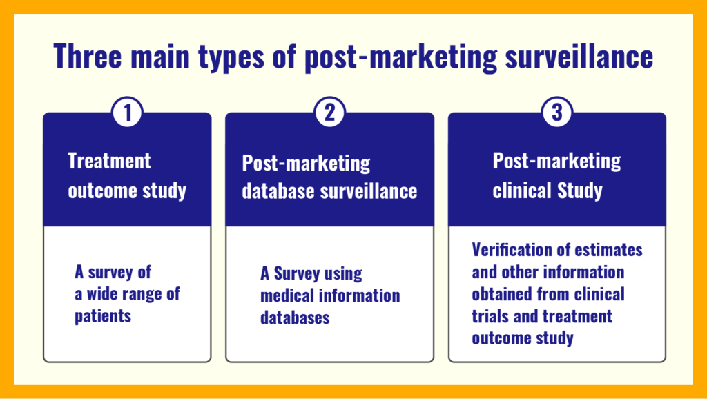 Three main types of post-marketing surveillance