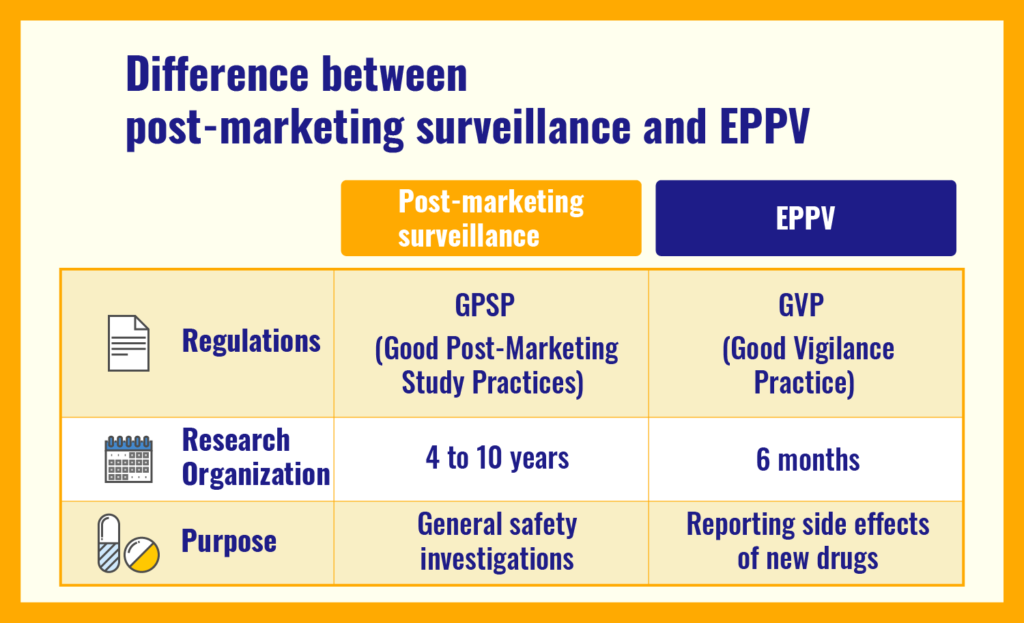 Difference between post-marketing surveillance and EPPV