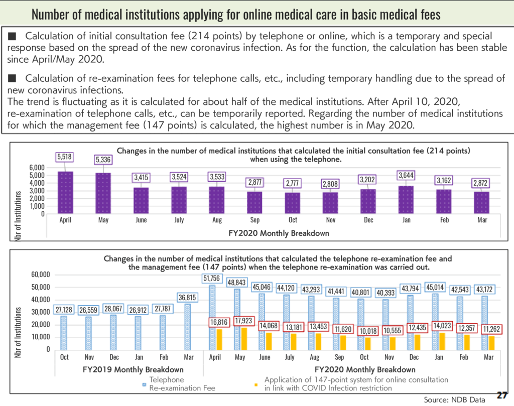 Number of medical institutions applying for online medical care in basic medical fees