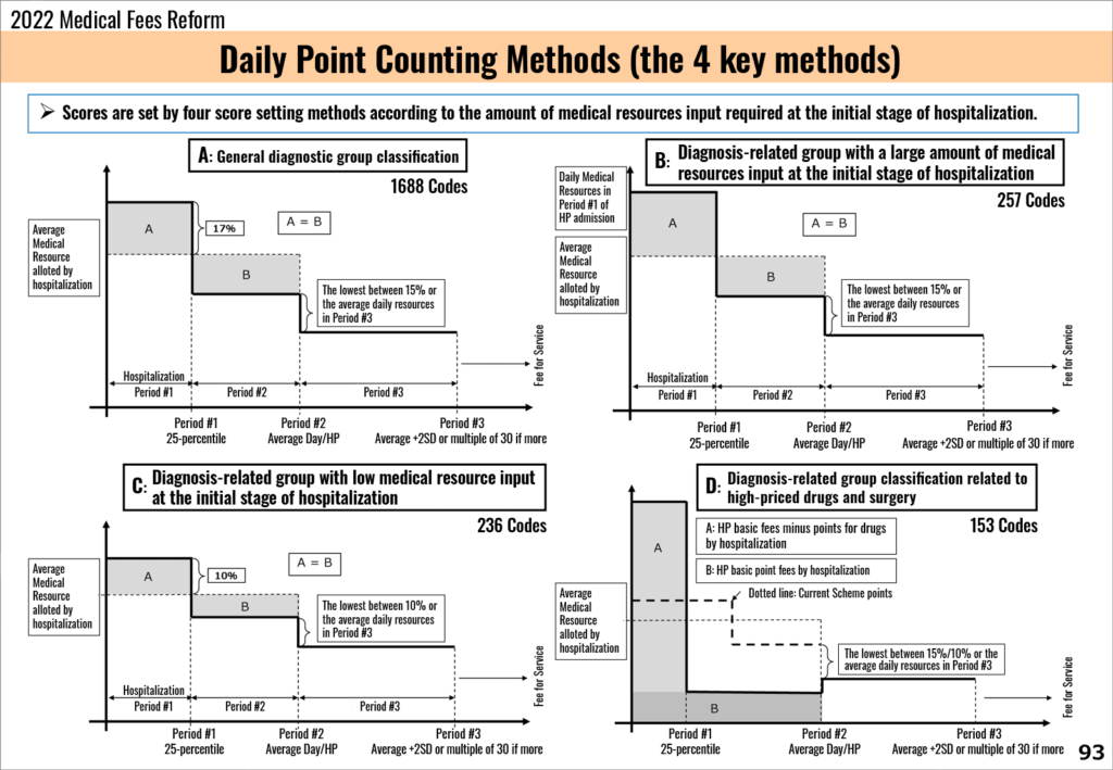 2022 Medical Fees Reform Daily Point Counting Methods (the 4 key methods)