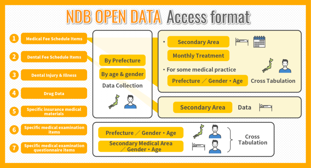 NDB OPEN DATA Access format