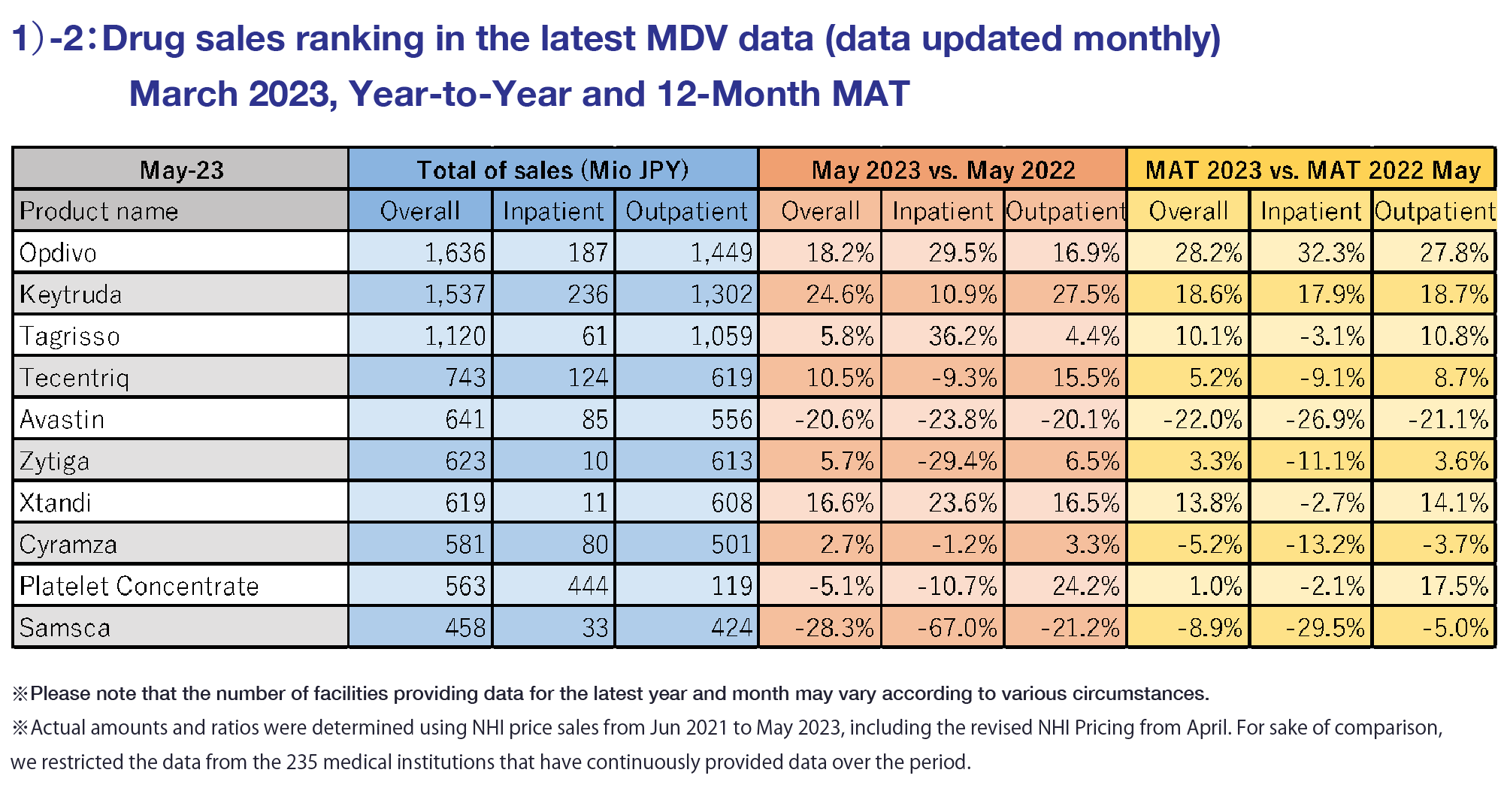 1)-2:Drug sales ranking in the latest MDV data(data updated monthly) March 2023,Year-to-Year and 12-Month MAT