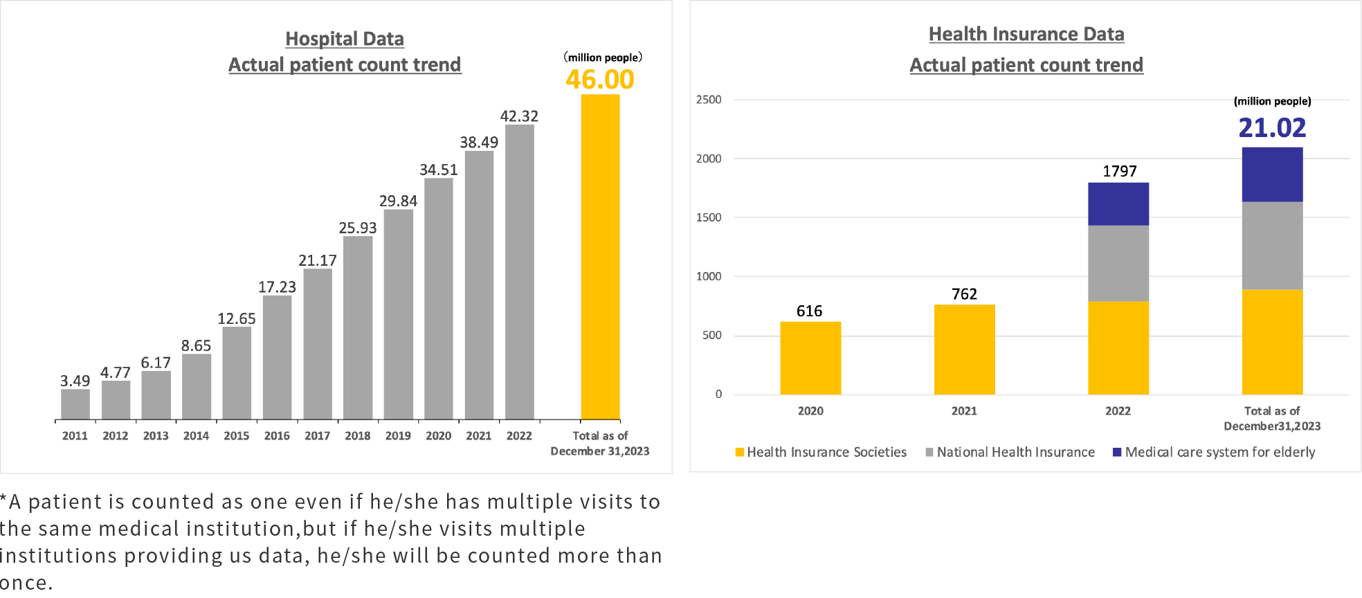 Hospital Data