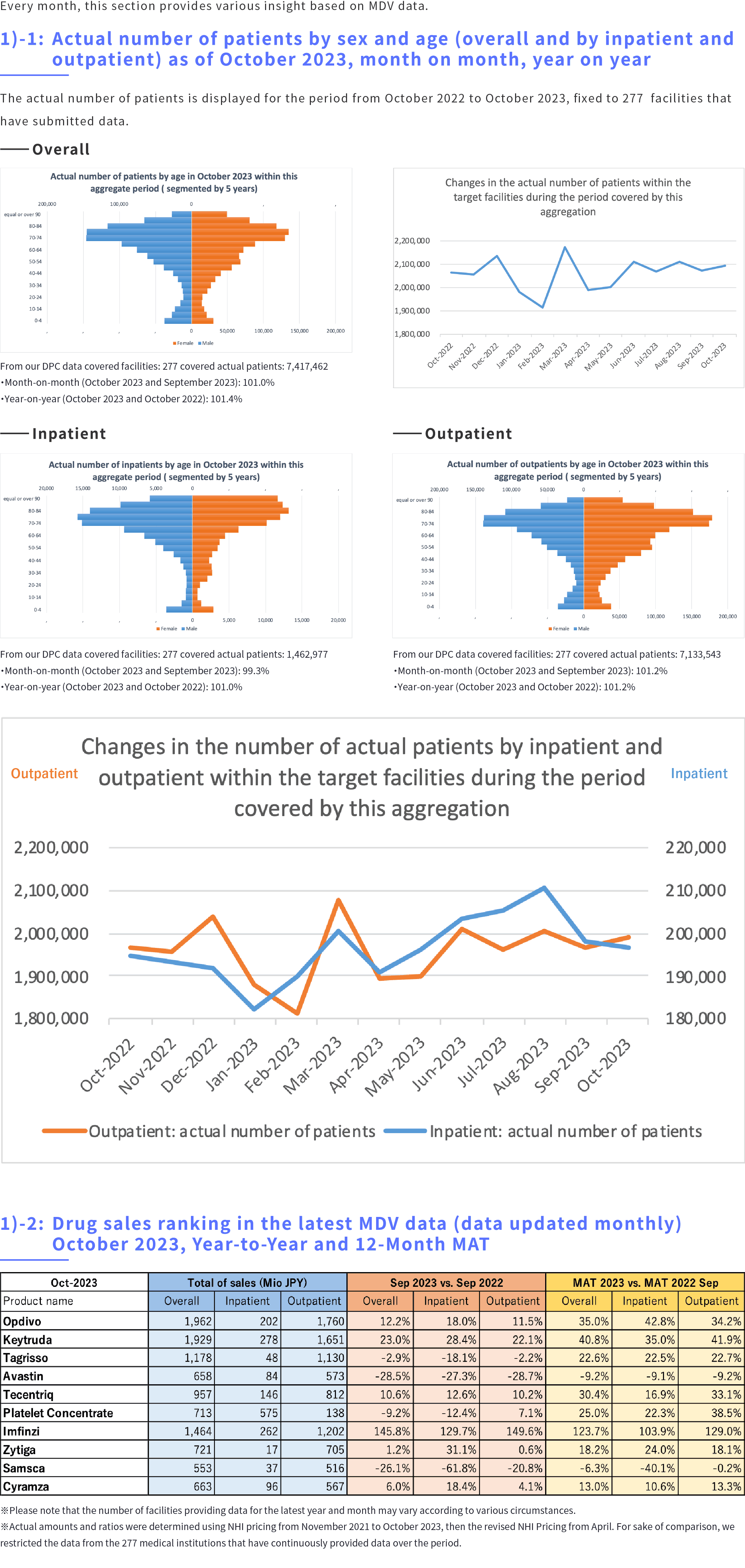 MDV Data Report 1