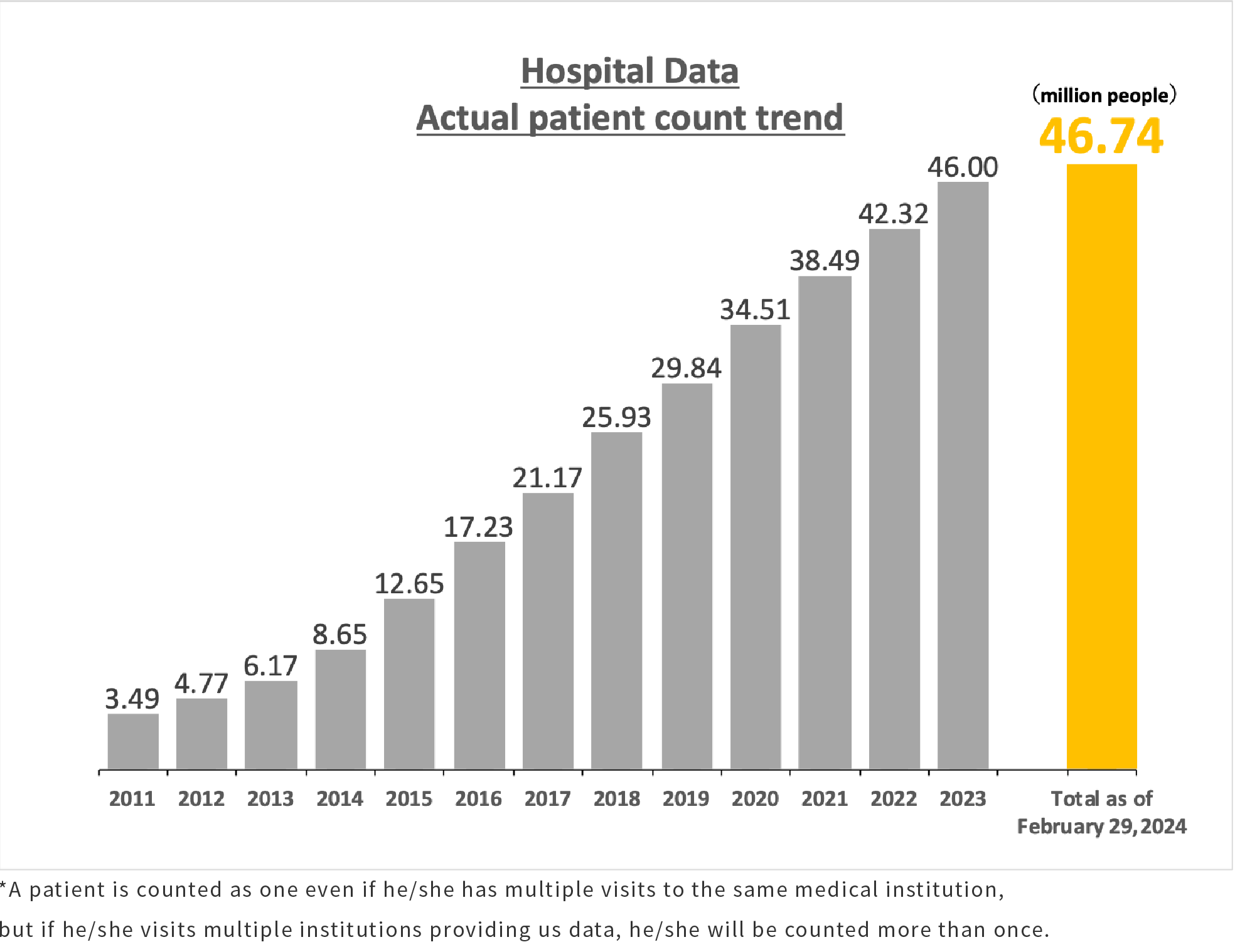 Hospital Data