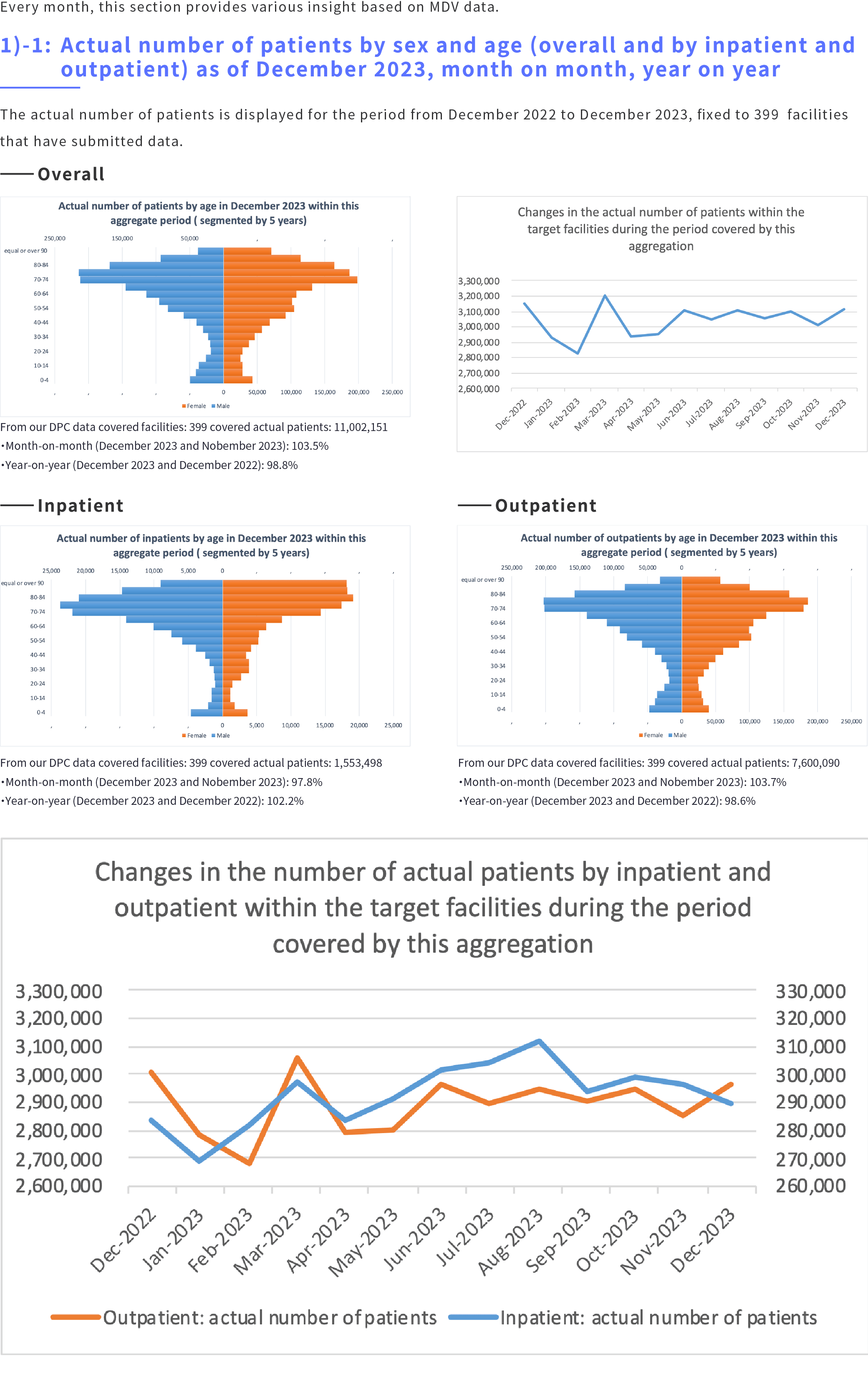 MDV Data Report 1