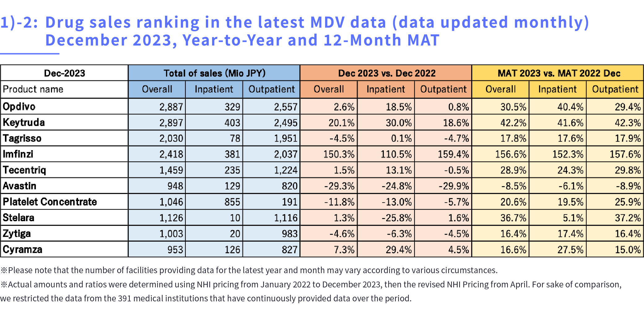 MDV Data Report 2