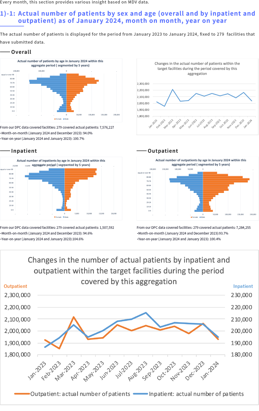 MDV Data Report 1