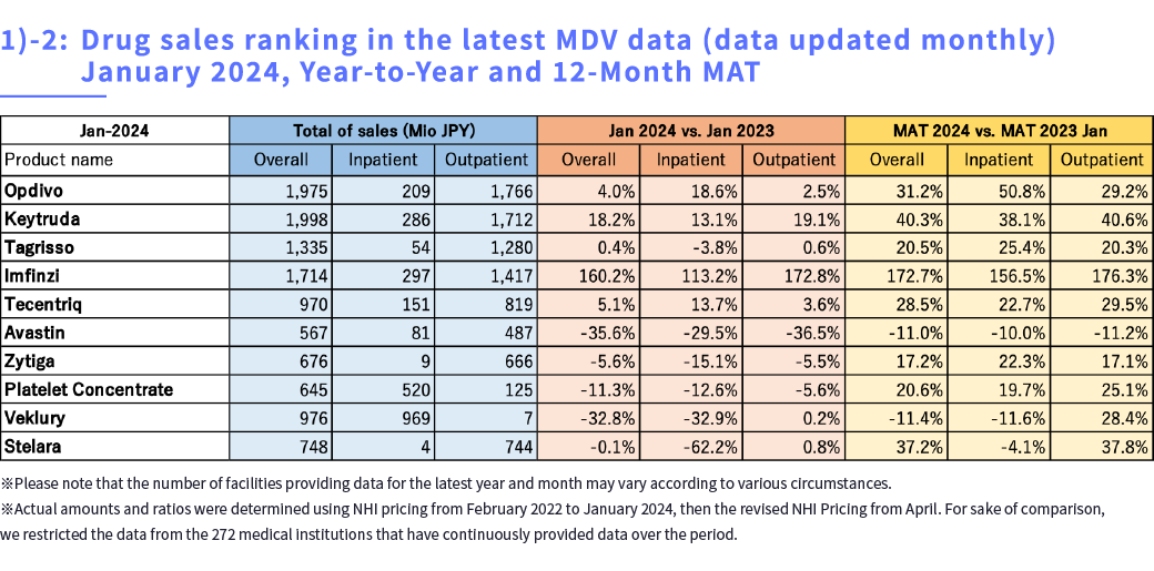 MDV Data Report 2