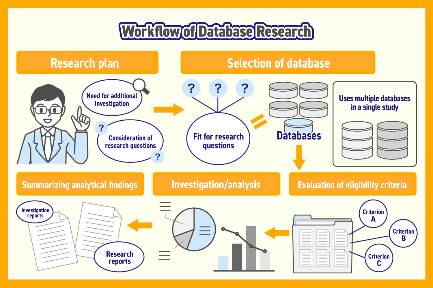 What is Medical Database Research? Exploring Its Process and Key ...