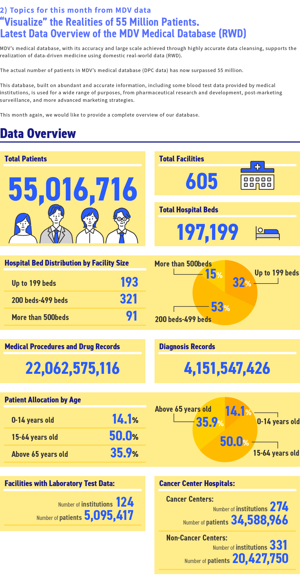 Hospital Data [Actual number of patients: 55.02 million] | MDV RWD insight