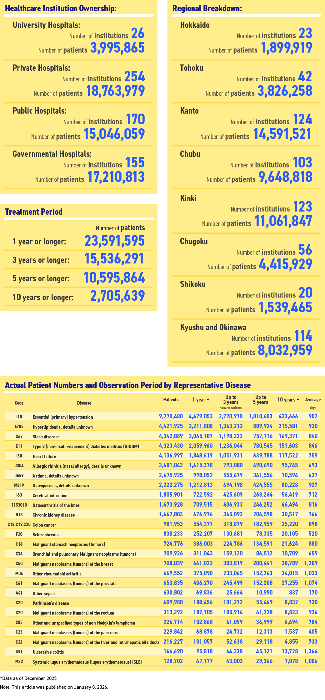 Hospital Data [Actual number of patients: 55.02 million] | MDV RWD insight