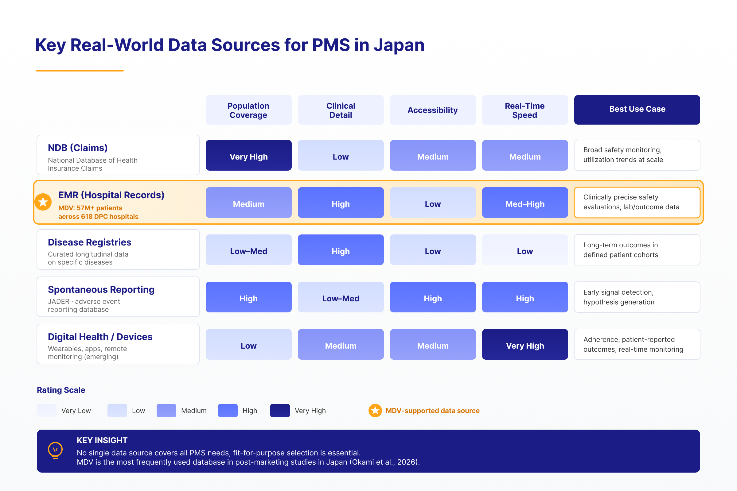 Key real-word data sources for PMS in Japan
