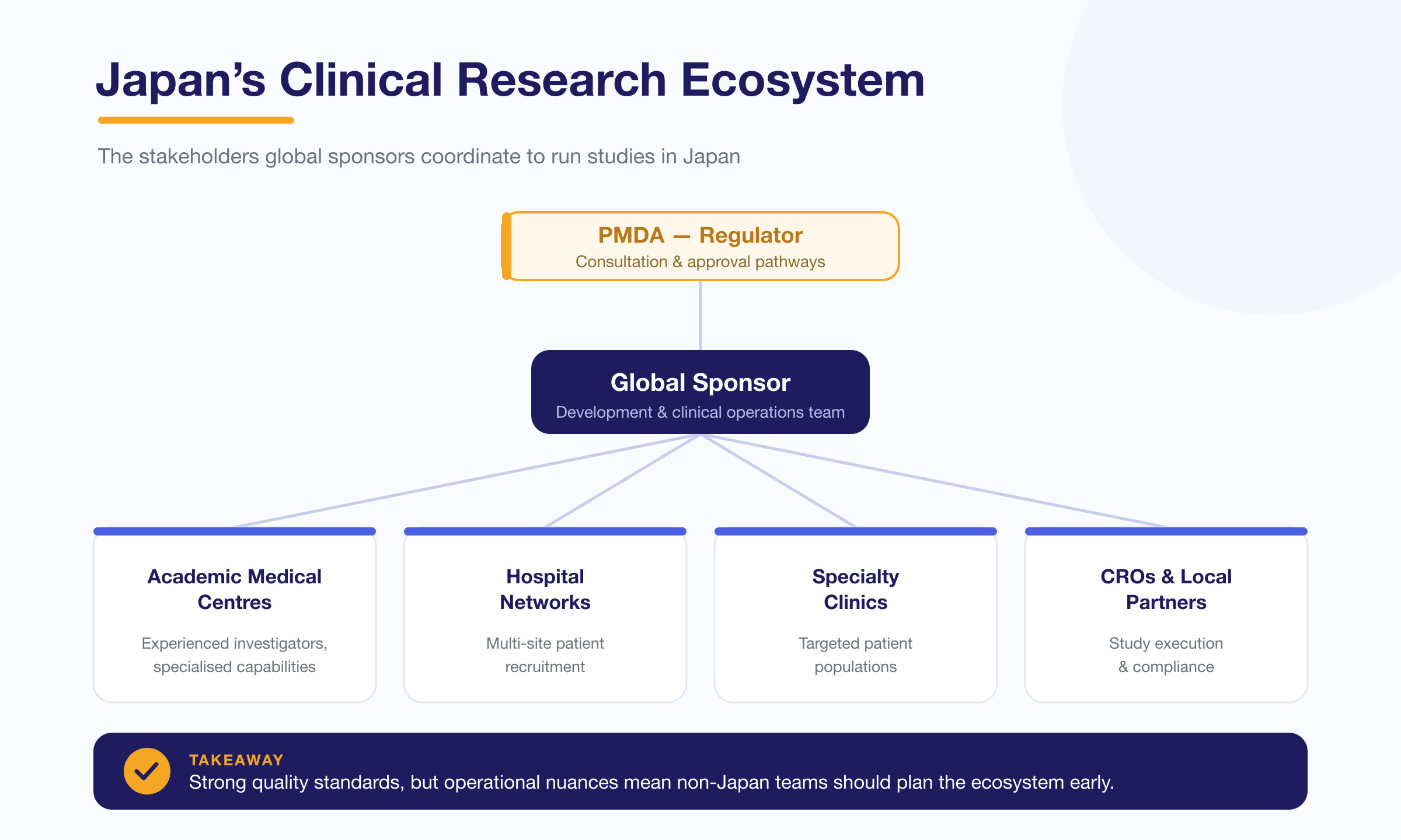 The stakeholders global sponsors coordinate to run studies in Japan