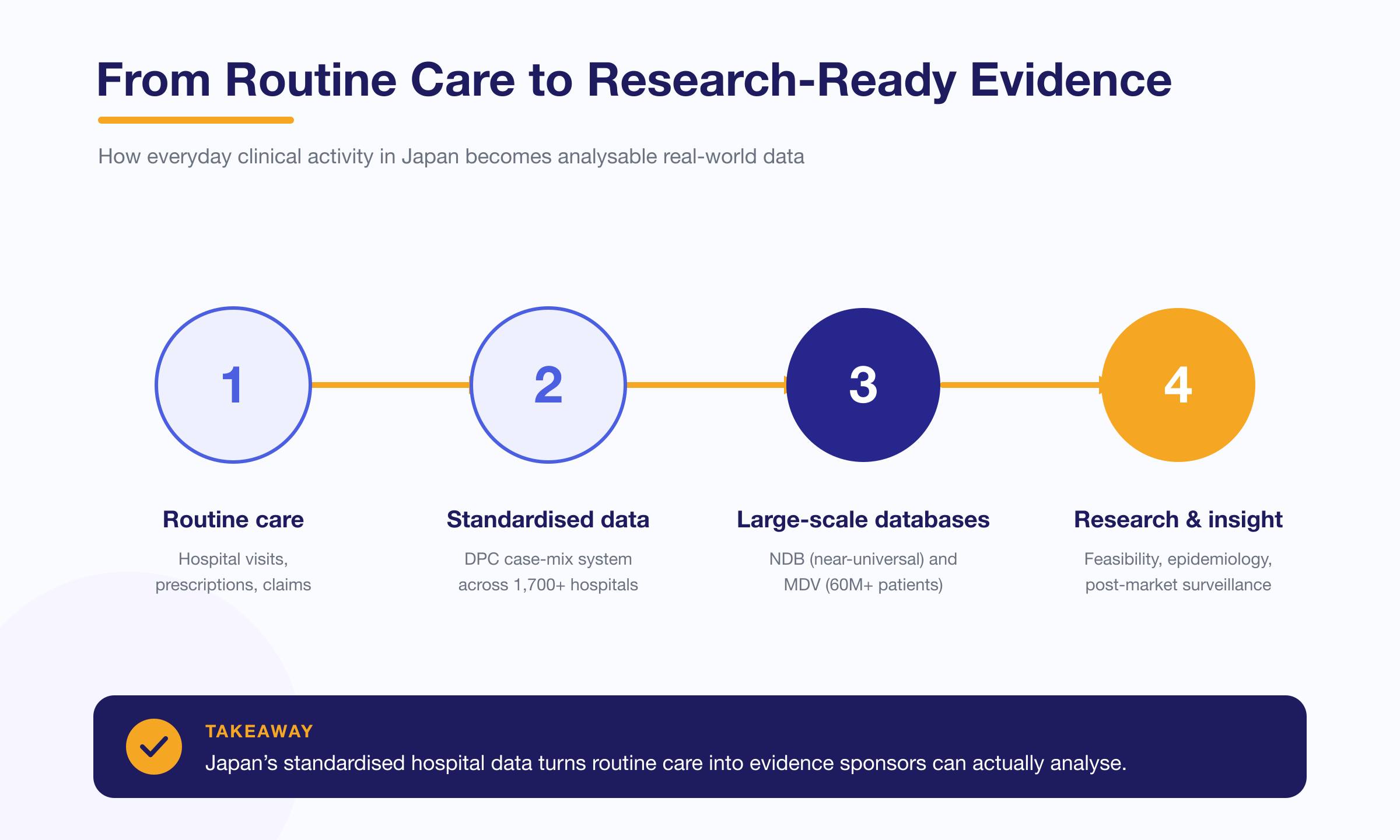 How everyday clinical activity in Japan becomes analysable RWD