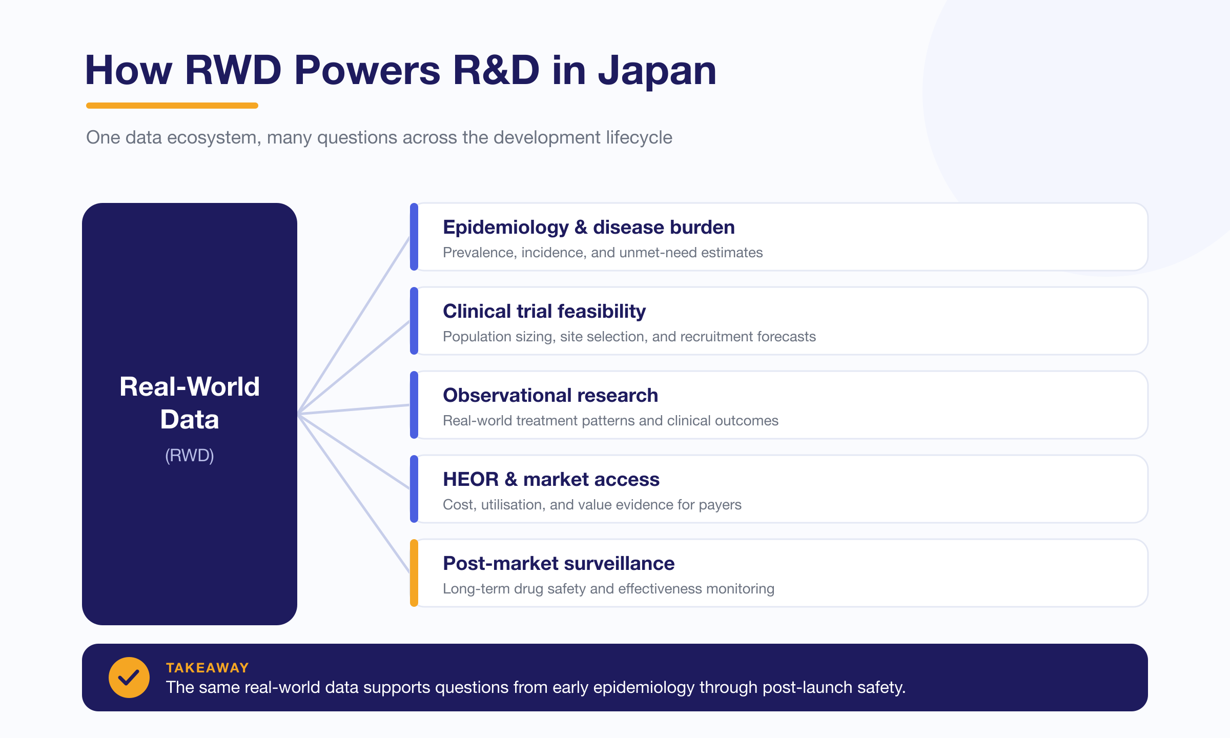 One data ecosystem, many questions across the development lifecycle.